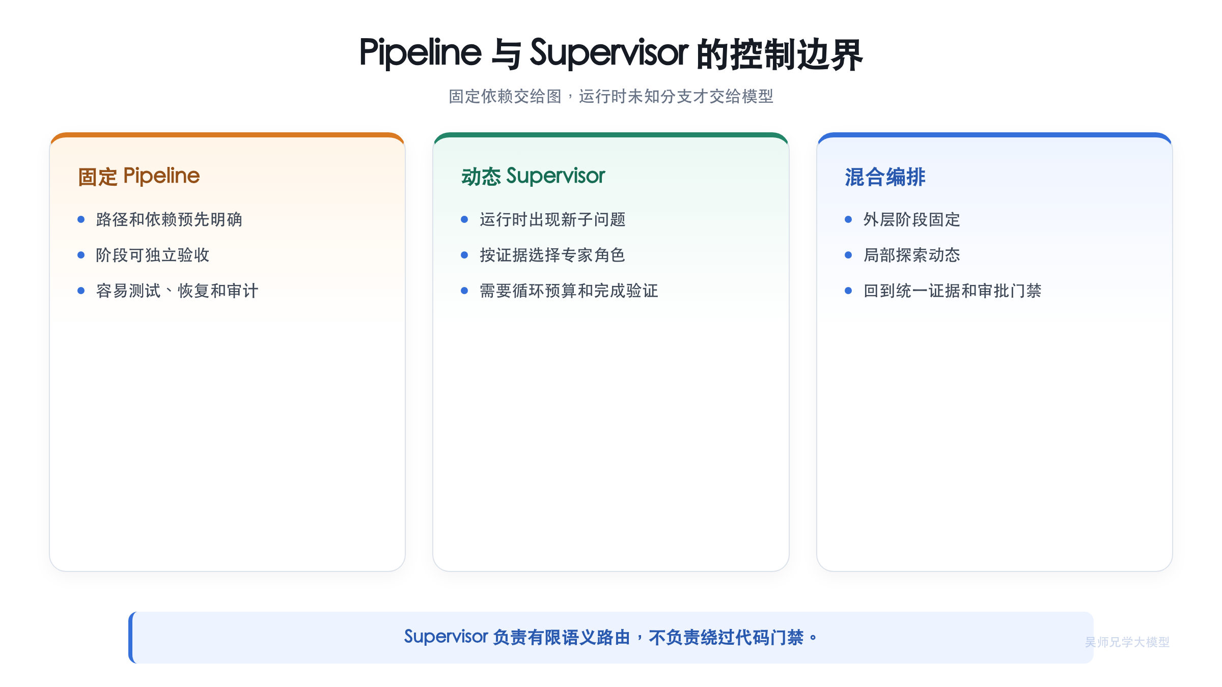 Pipeline 与 Supervisor 的编排边界