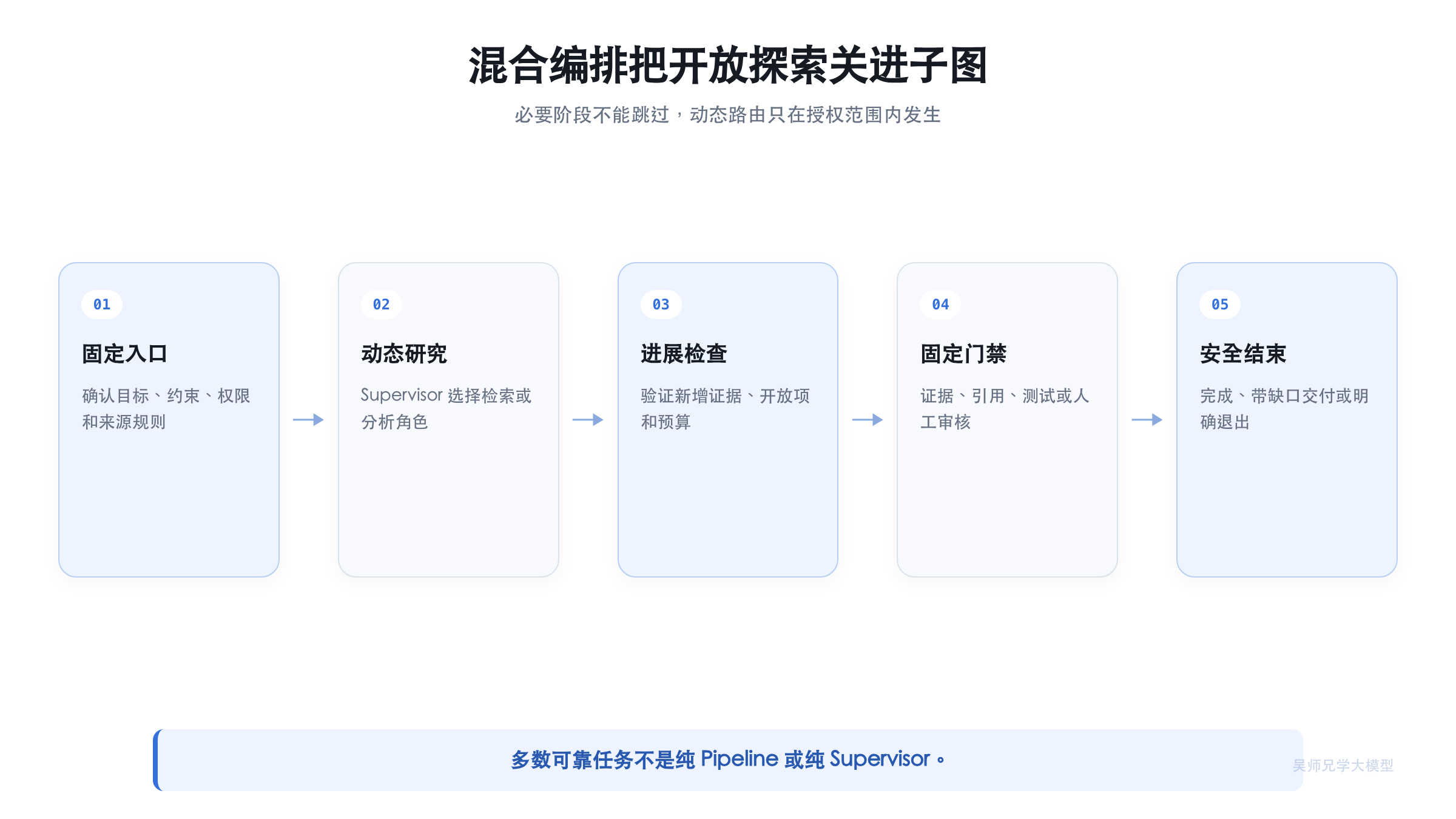 固定流水线、动态监督与混合模式