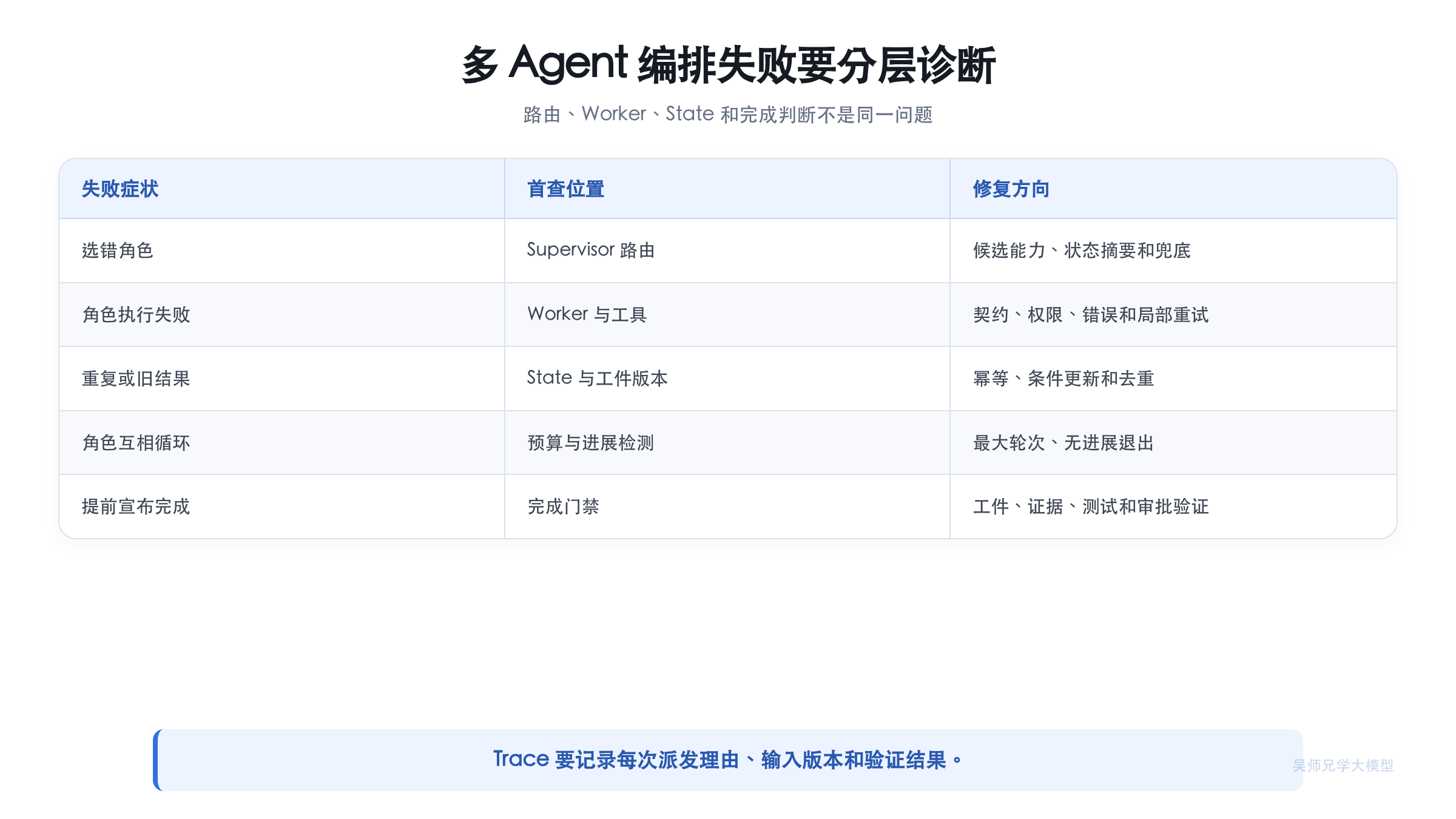 Pipeline 与 Supervisor 的失败诊断矩阵