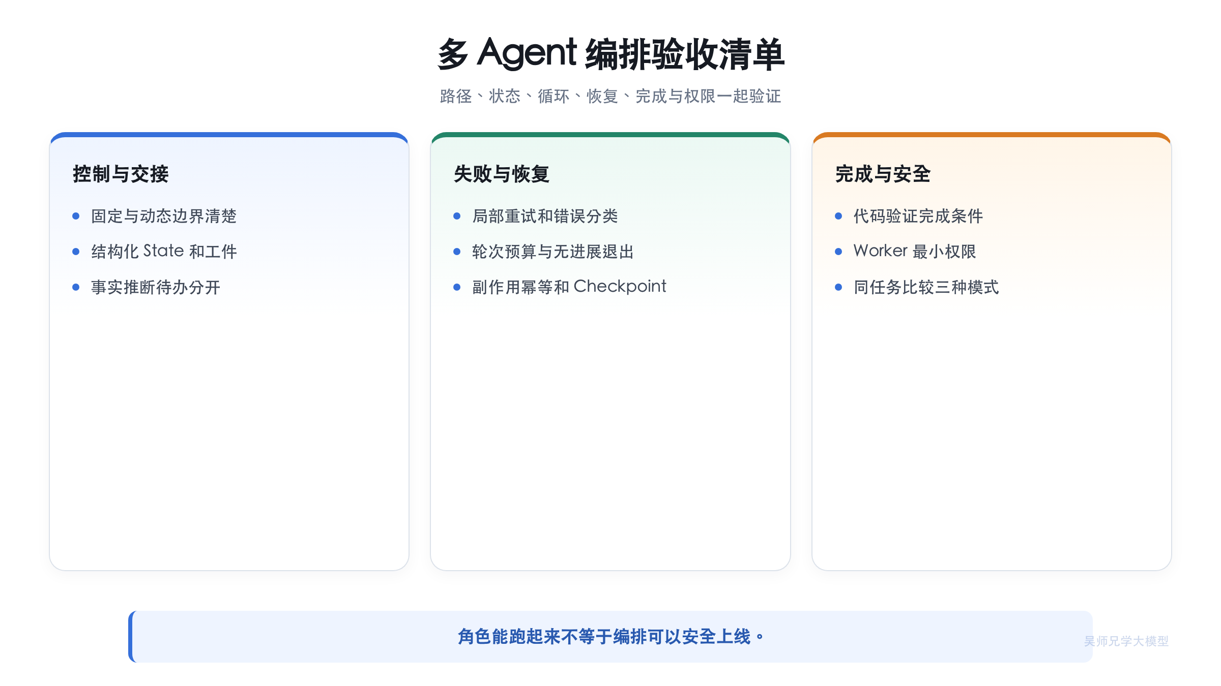 多 Agent 编排验收清单