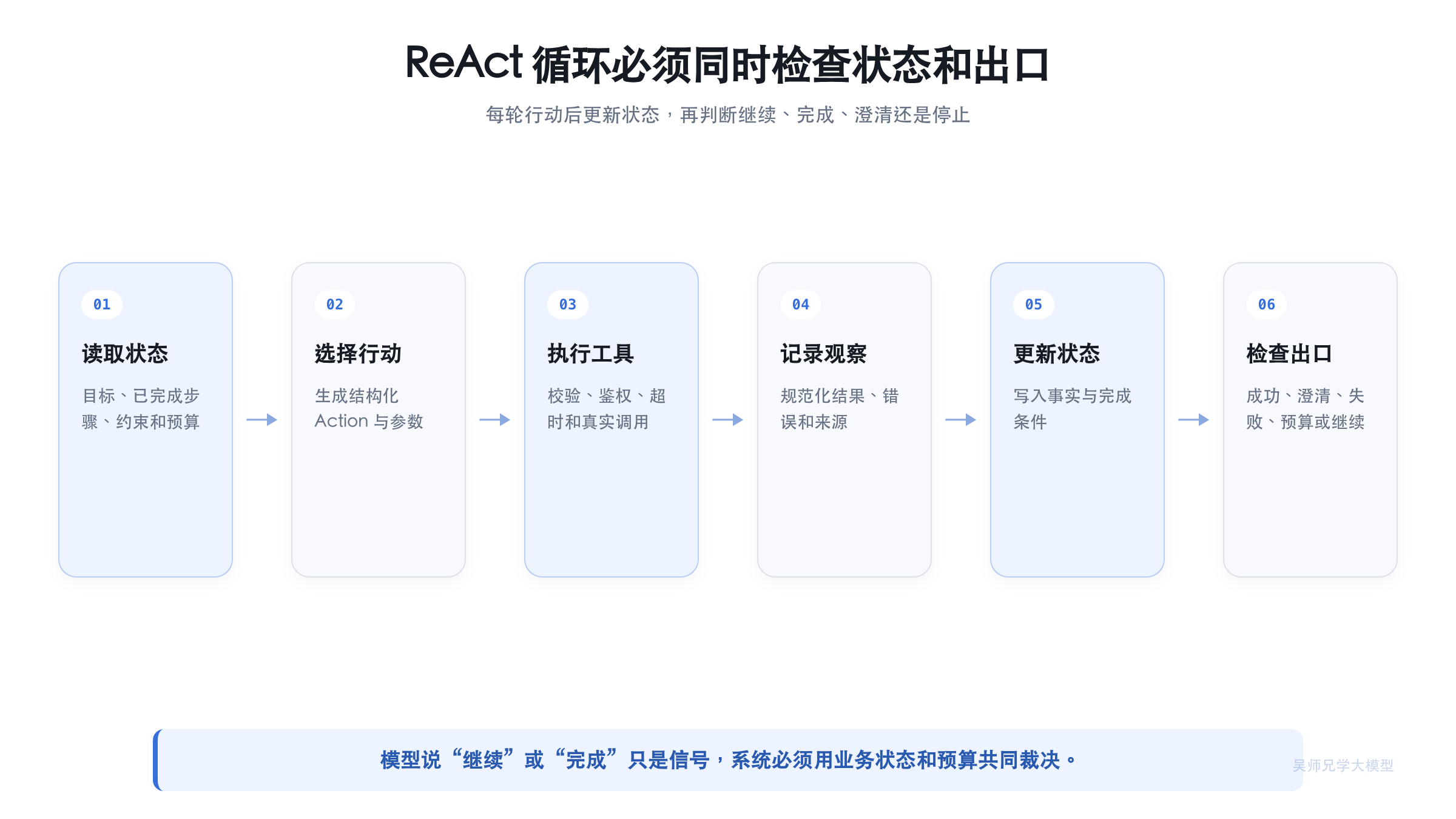 ReAct 循环必须同时检查状态和出口