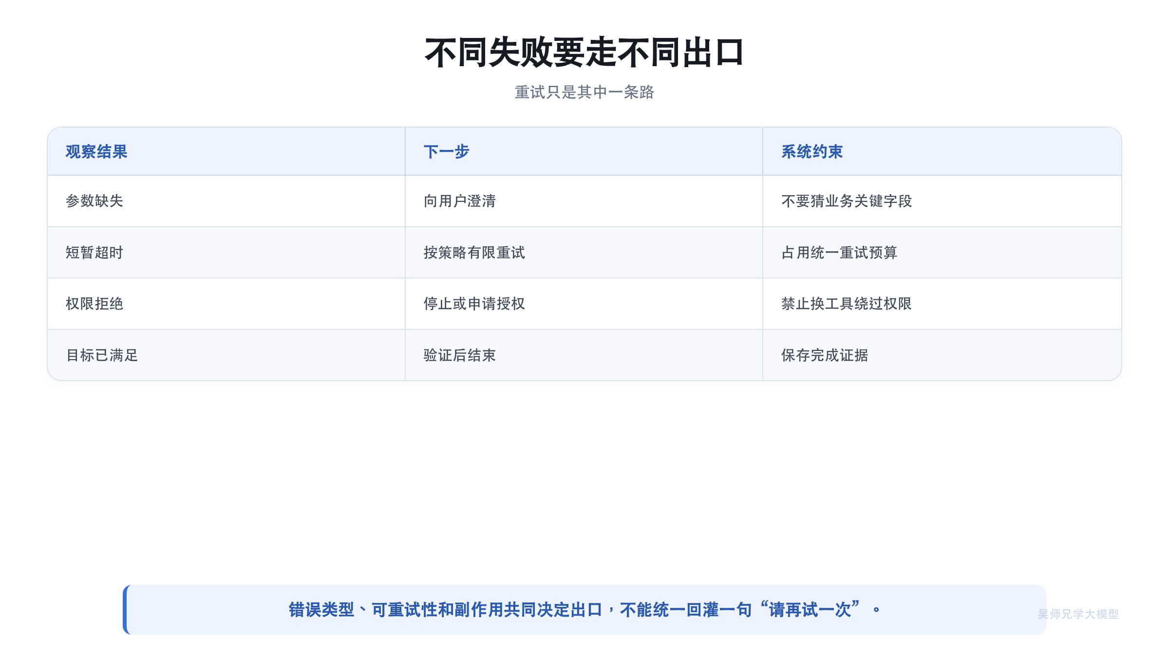 不同失败要走不同出口