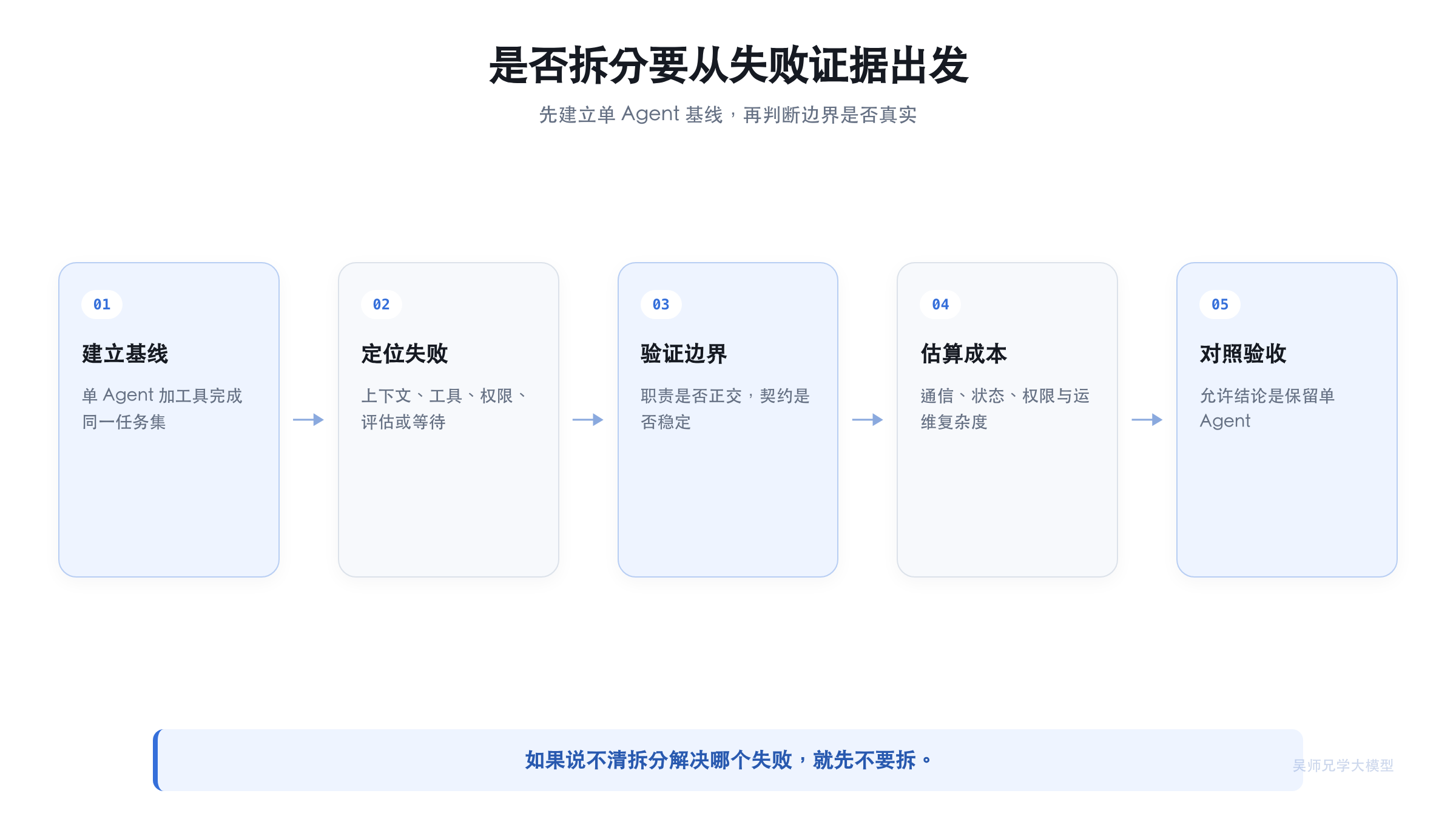 是否拆成多 Agent 的决策流程