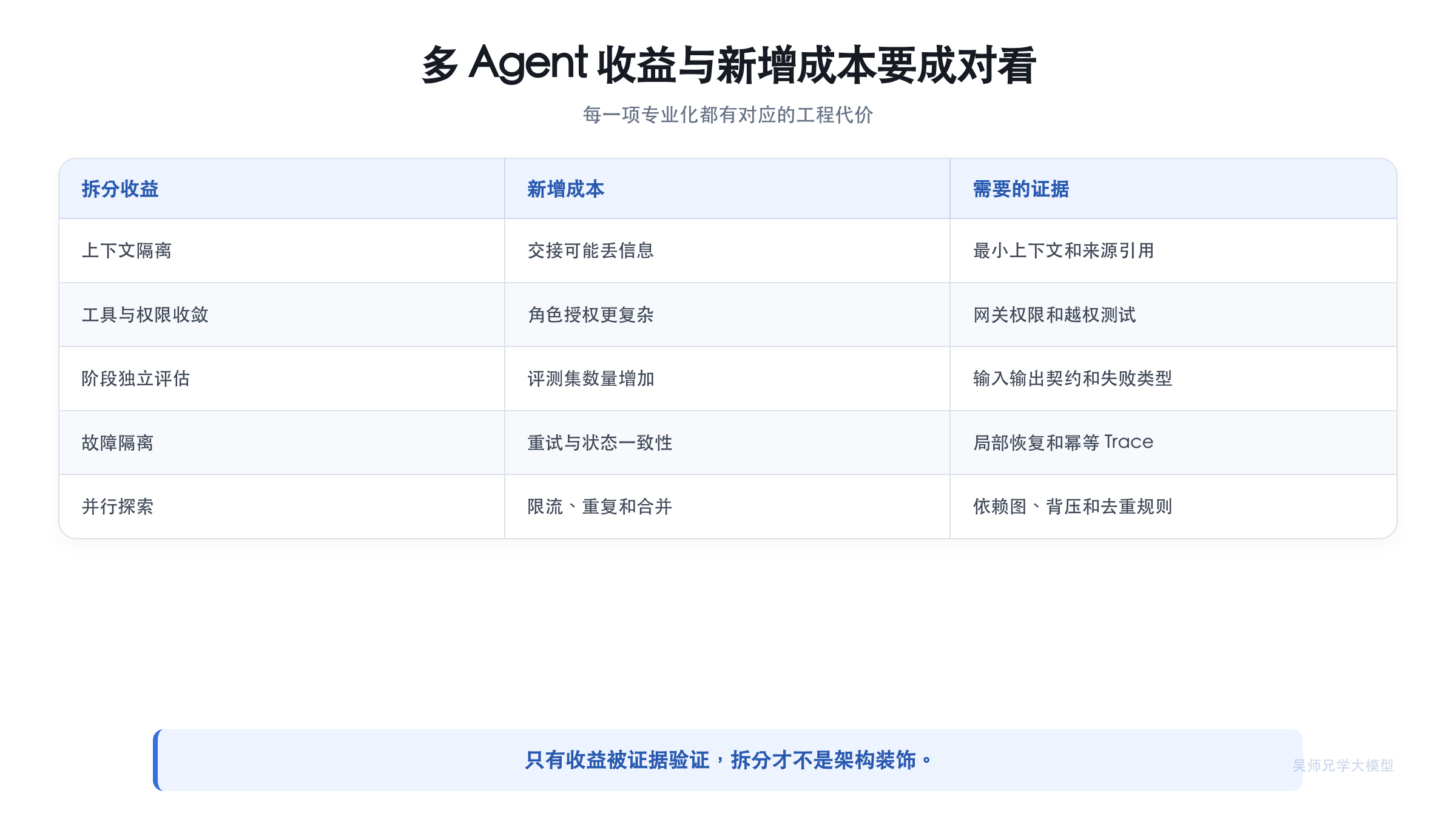 单 Agent 与多 Agent 的收益成本矩阵