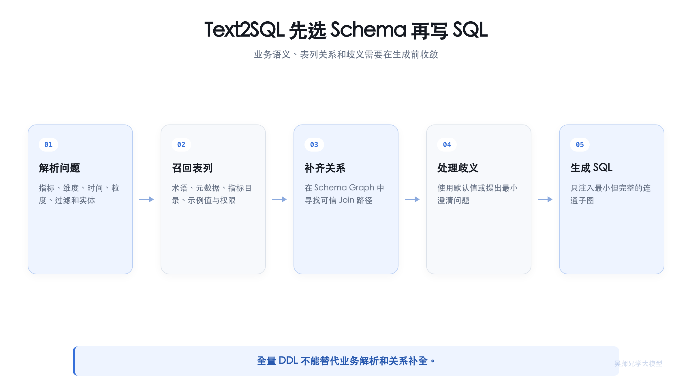 Text2SQL 从问题到最小 Schema 的流程