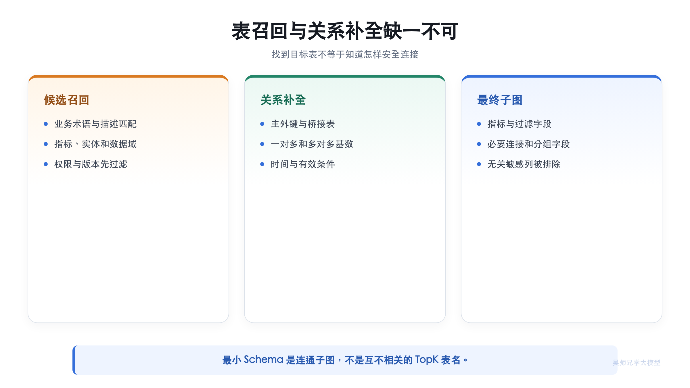 Schema 召回与 Join 关系补全