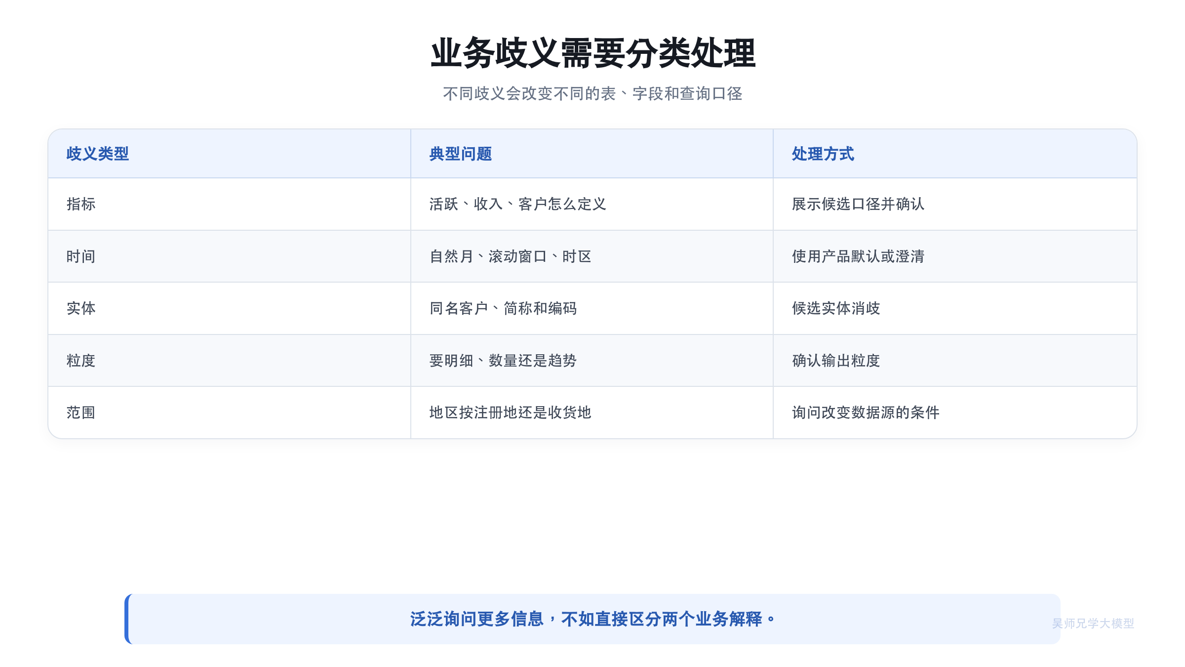 Text2SQL 歧义类型与处理方式