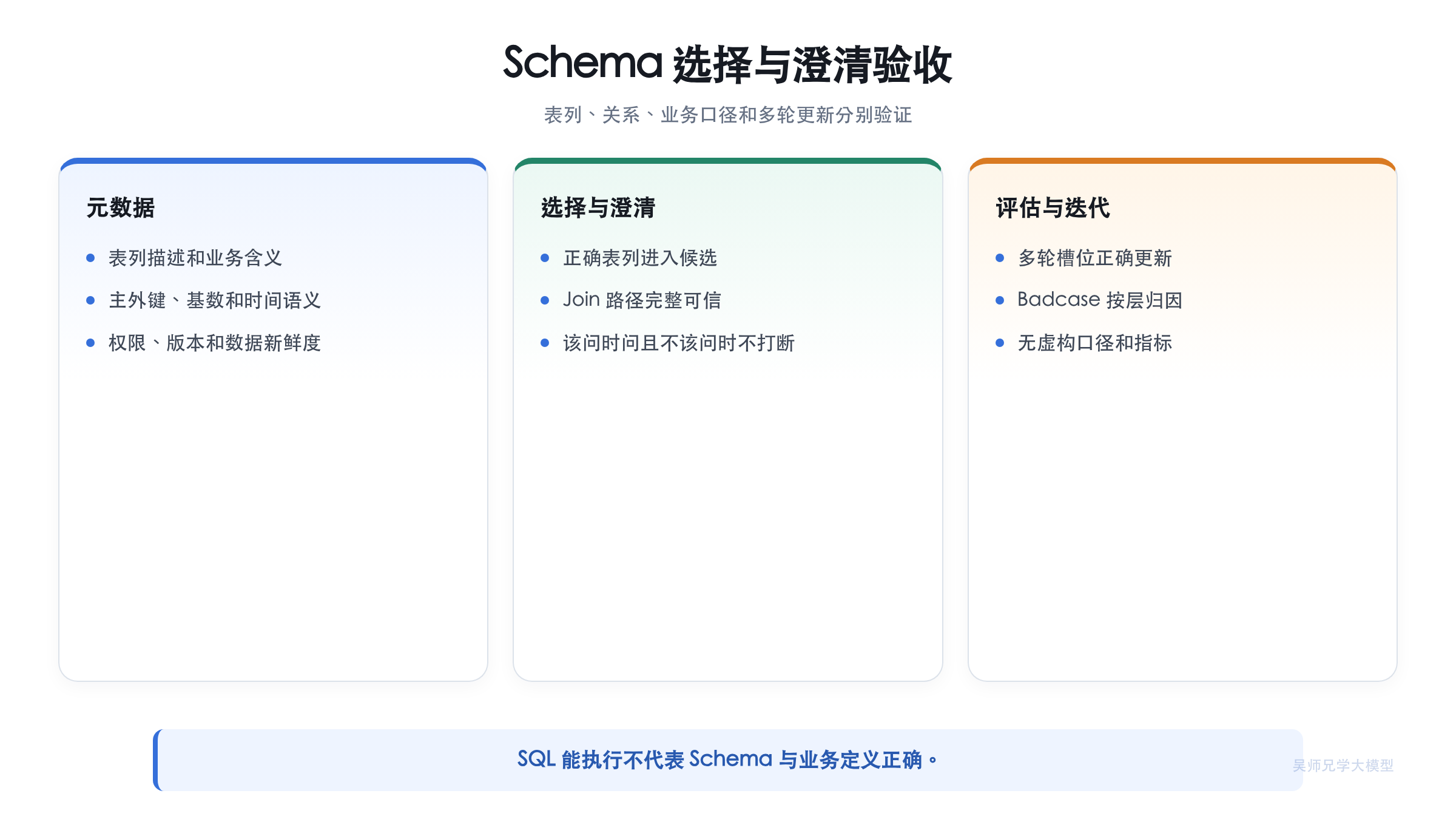 Text2SQL Schema 选择与澄清验收清单