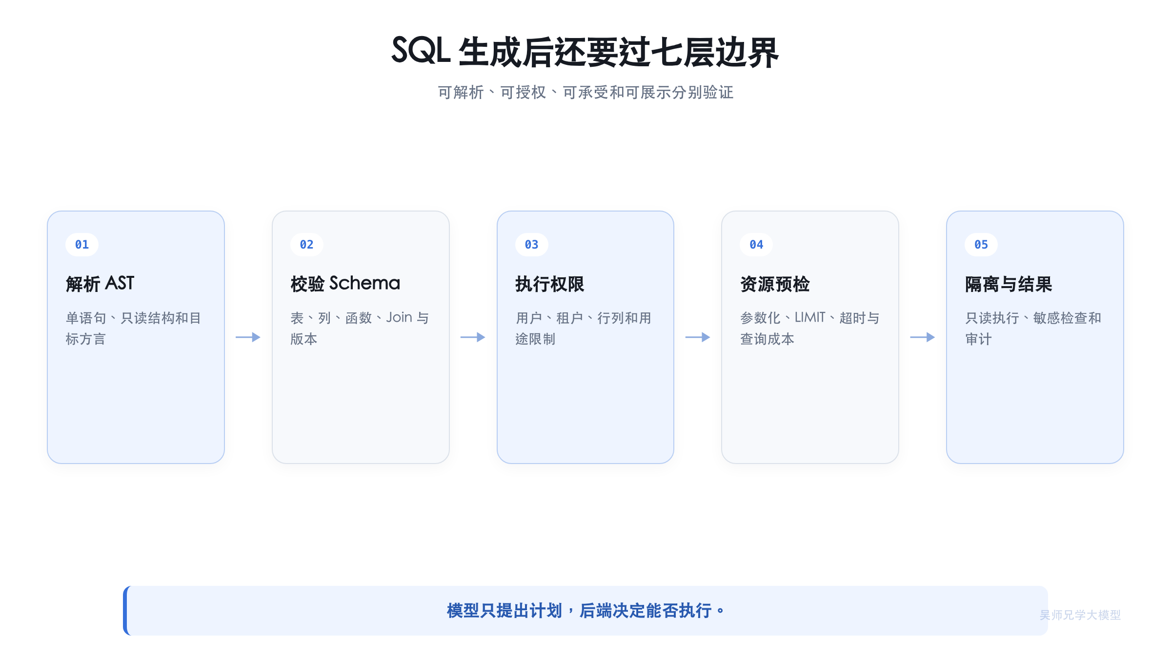 Text2SQL SQL 安全执行链路