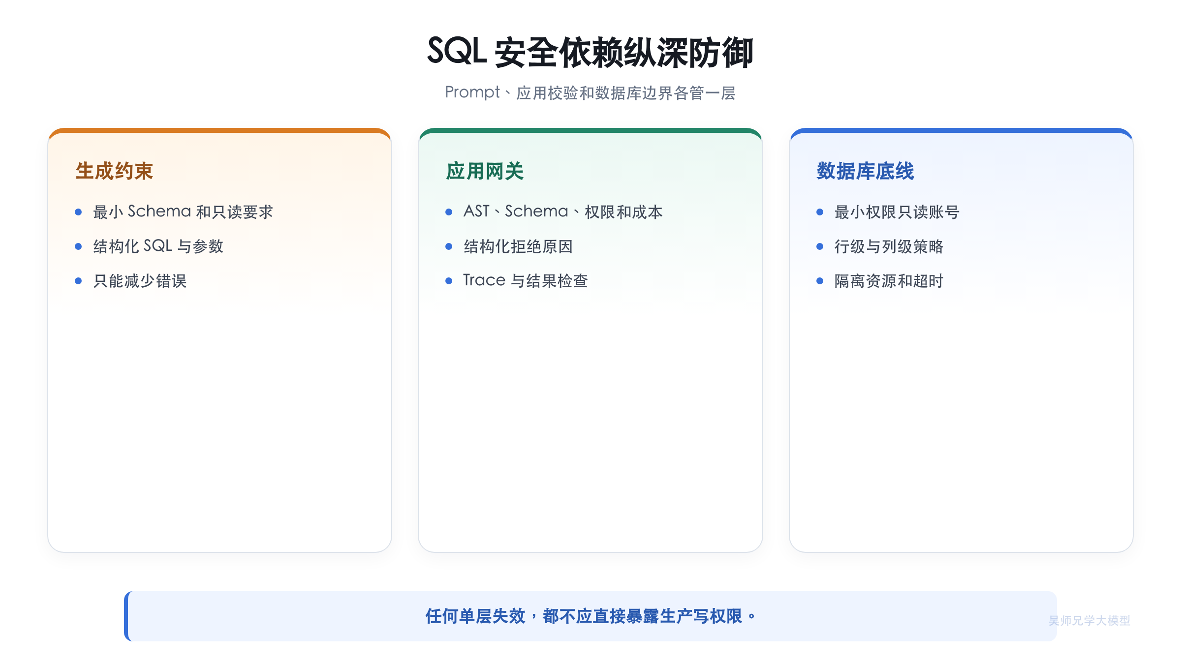 SQL 安全校验的七层边界