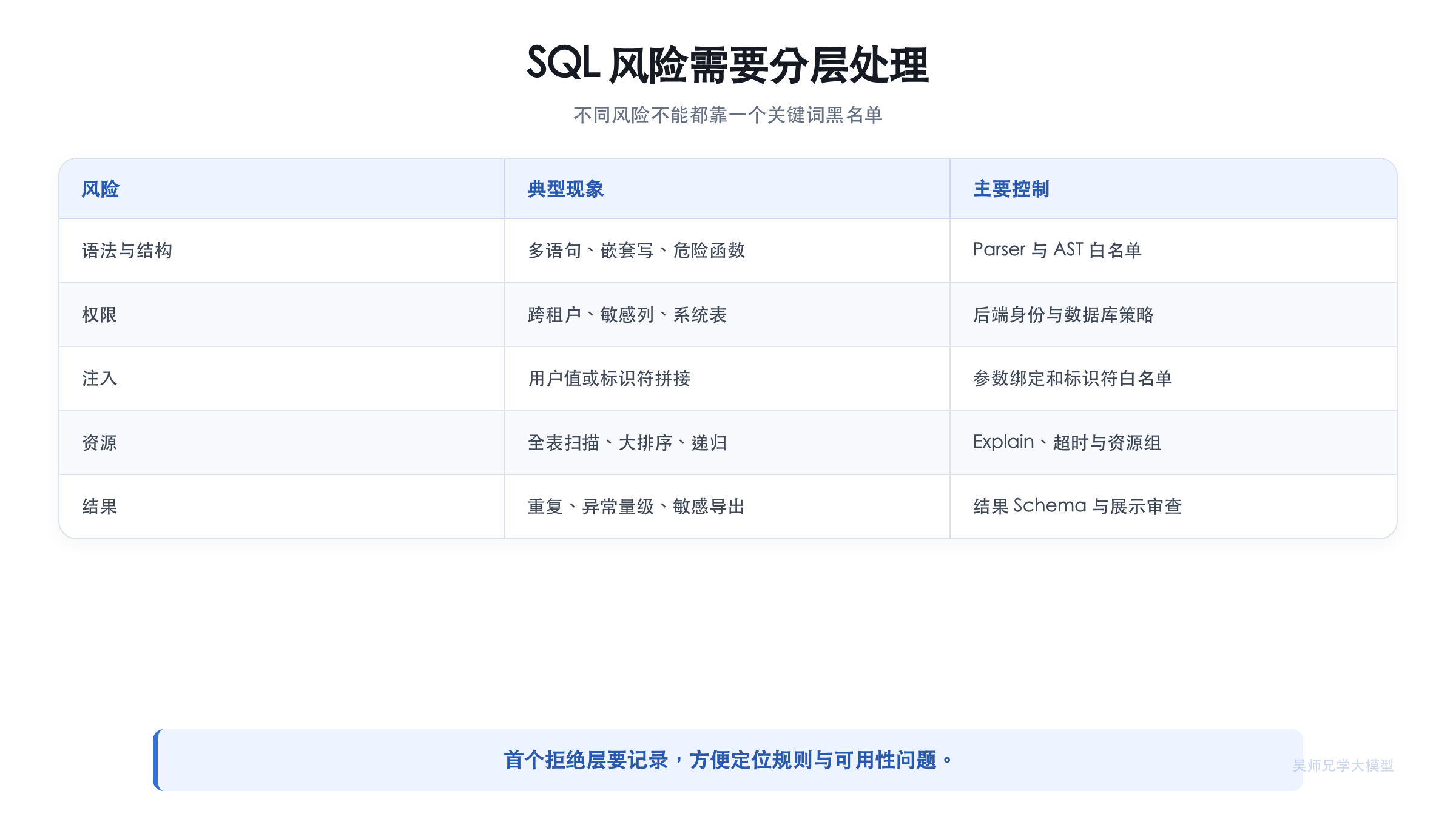 SQL 风险与处理方式矩阵