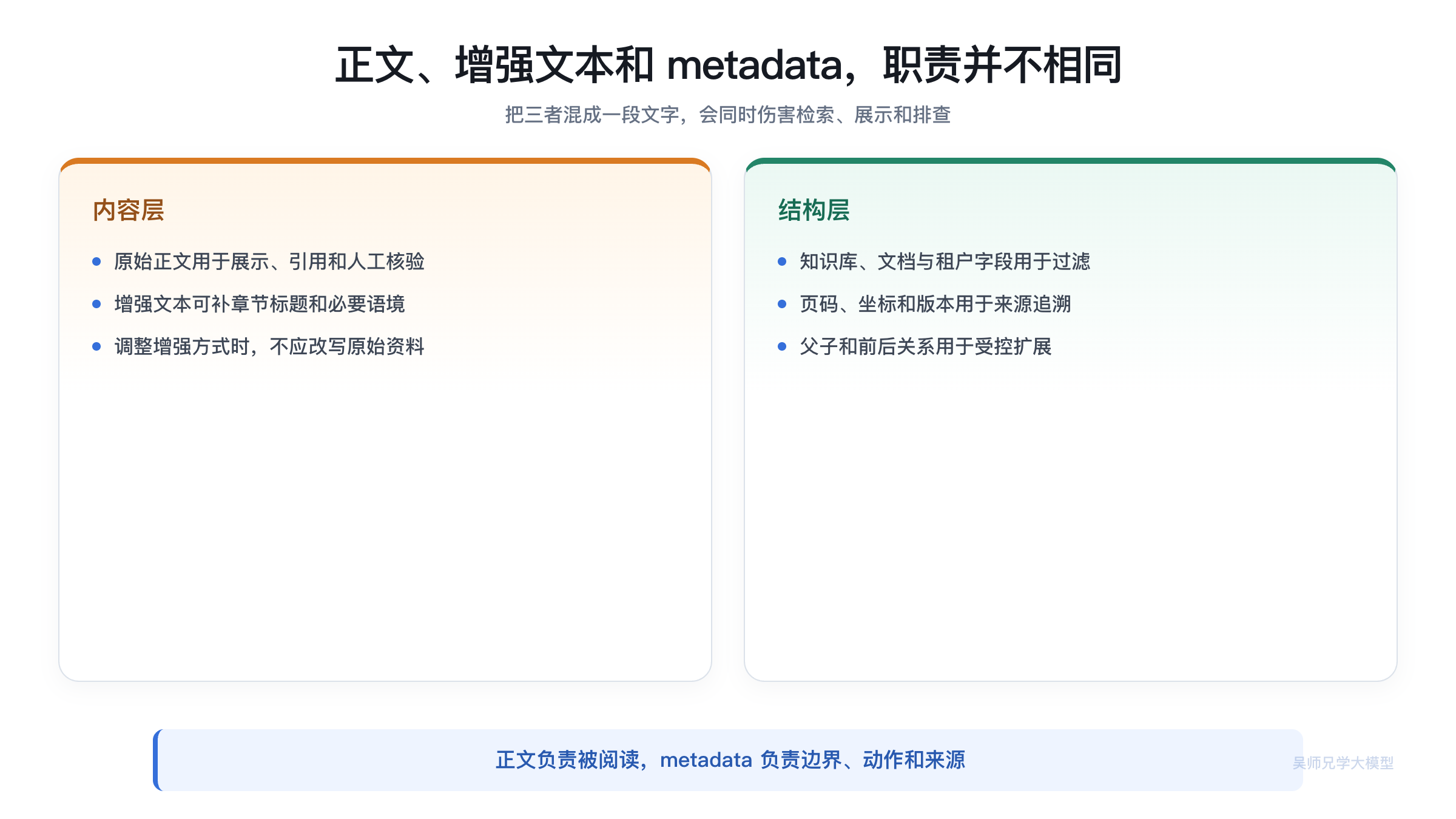 正文、增强文本和 metadata 各自负责什么