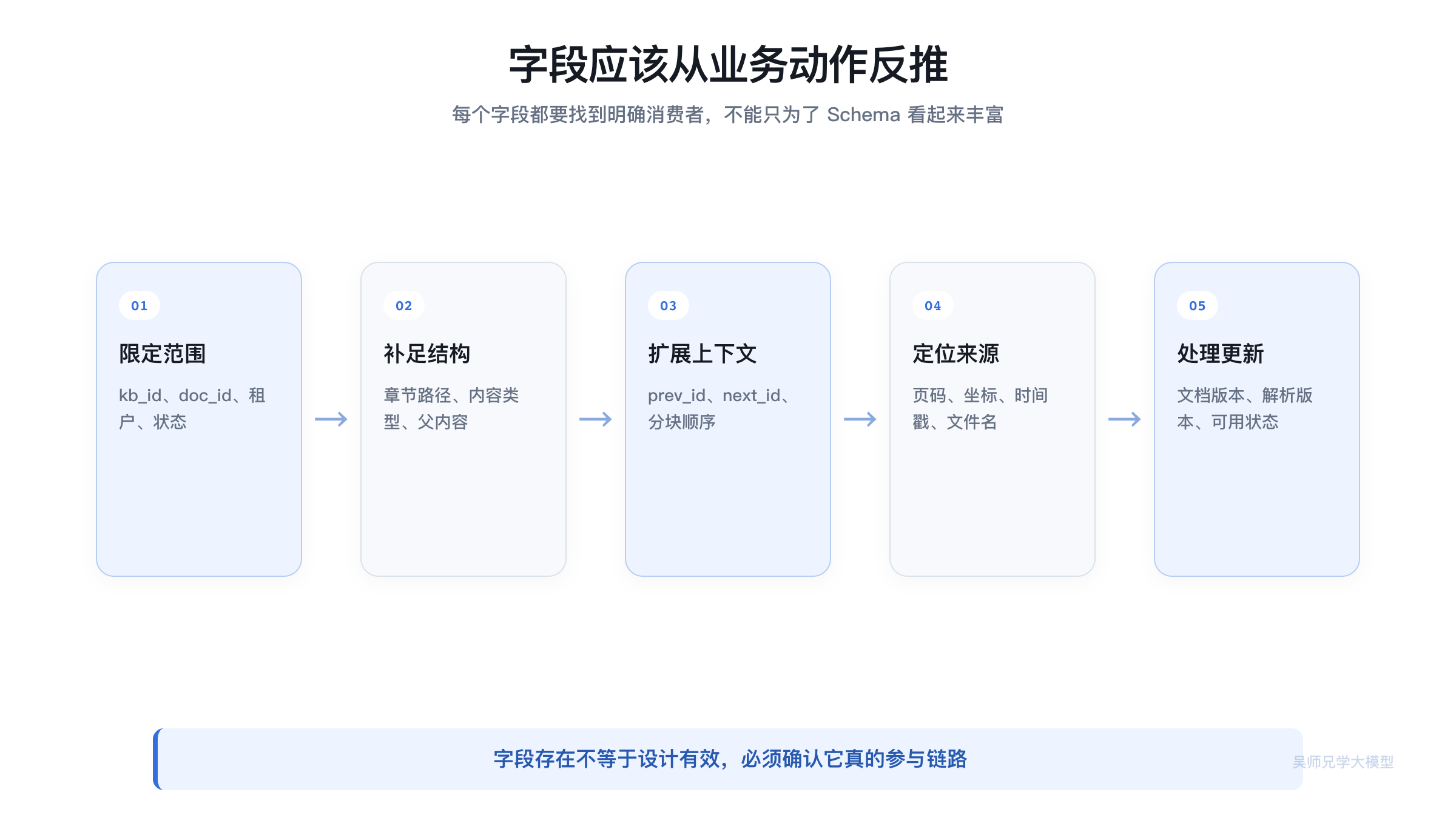 从业务动作反推 Chunk 字段