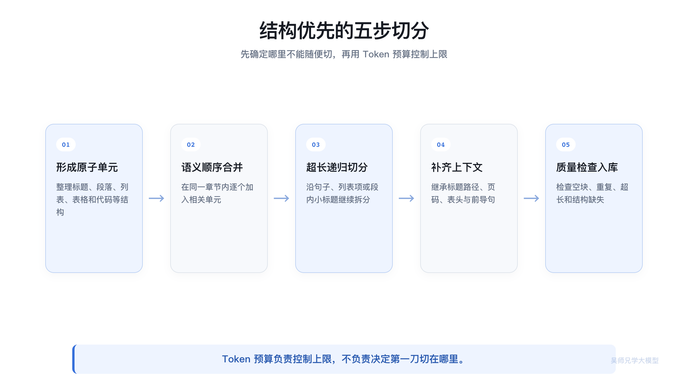 从结构化文档到可检索 Chunk 的五步链路