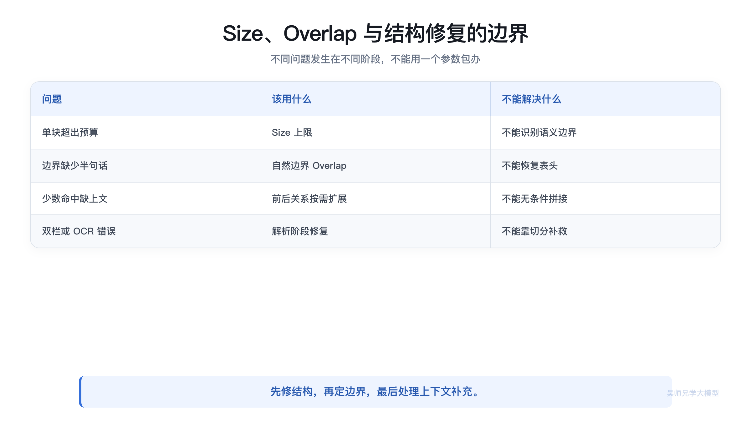 Size 与 Overlap 的职责边界