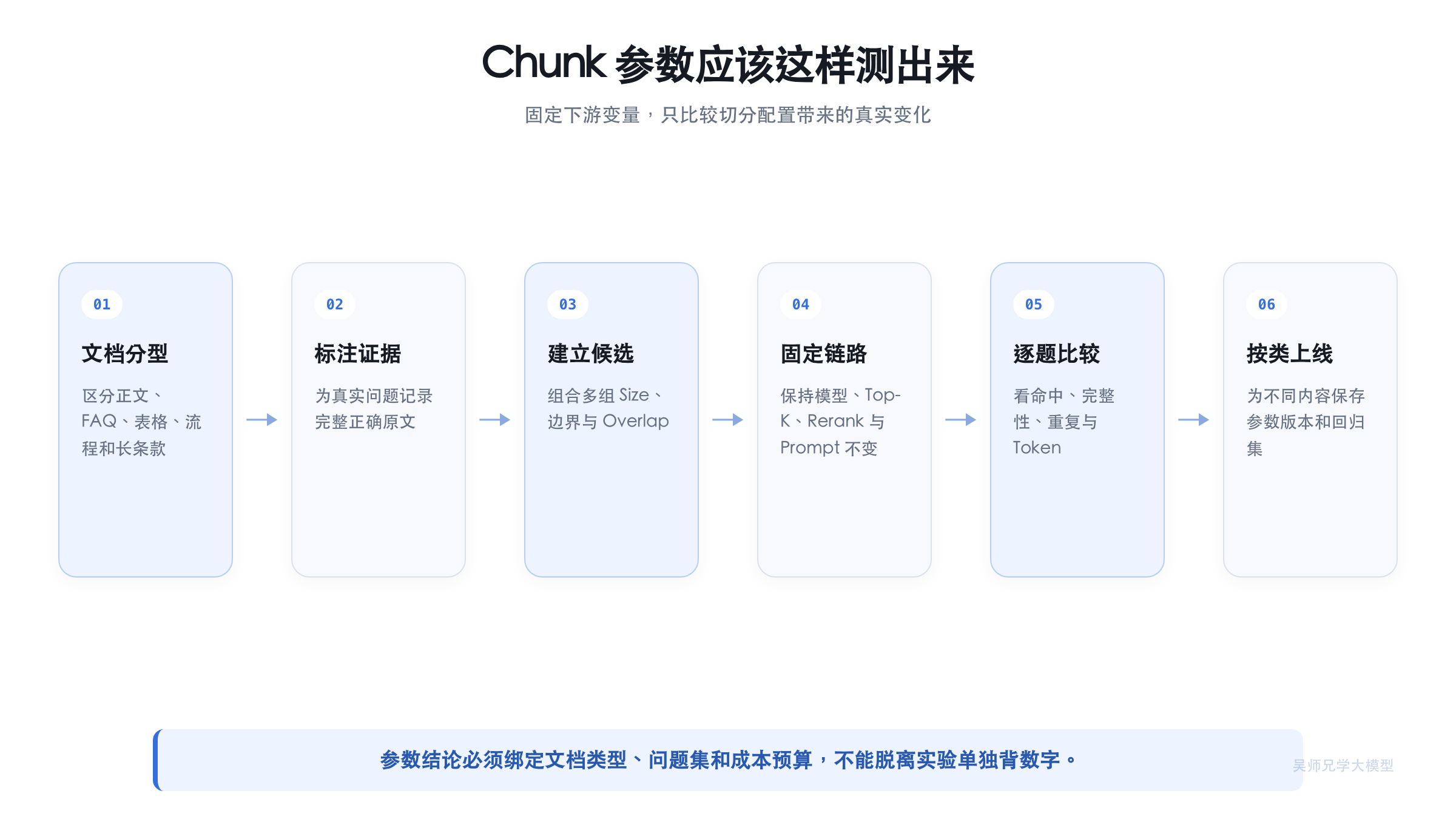 Chunk 参数应该这样测出来