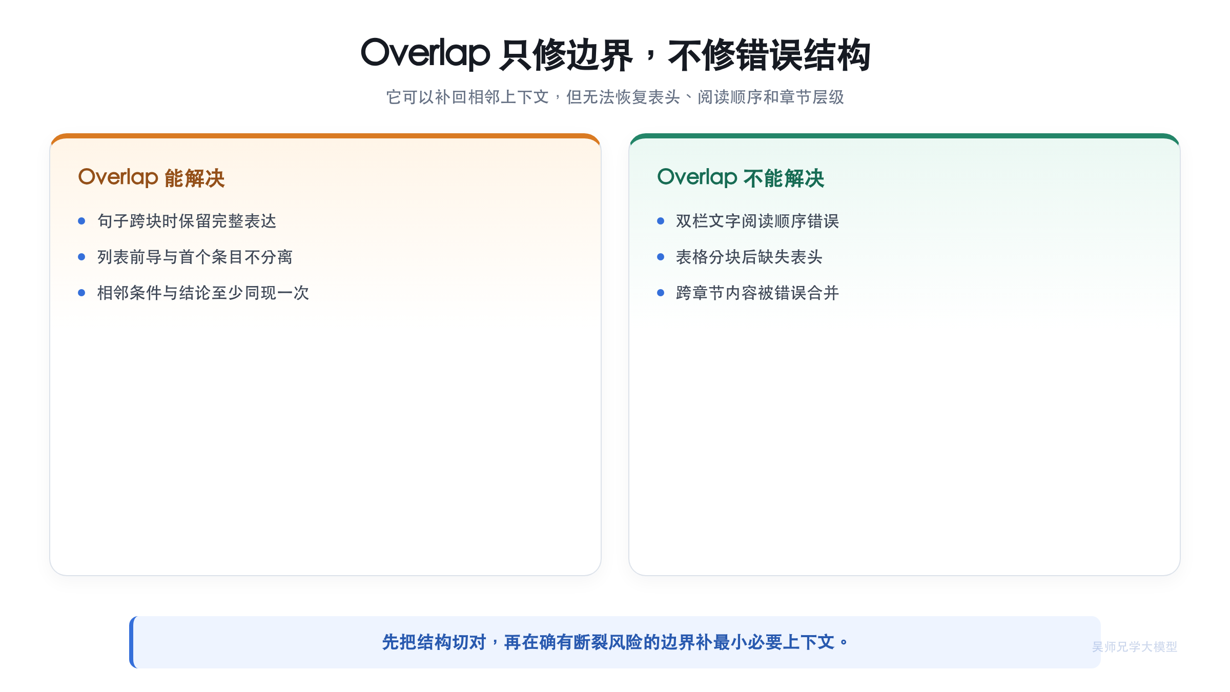 Overlap 只修边界,不修错误结构