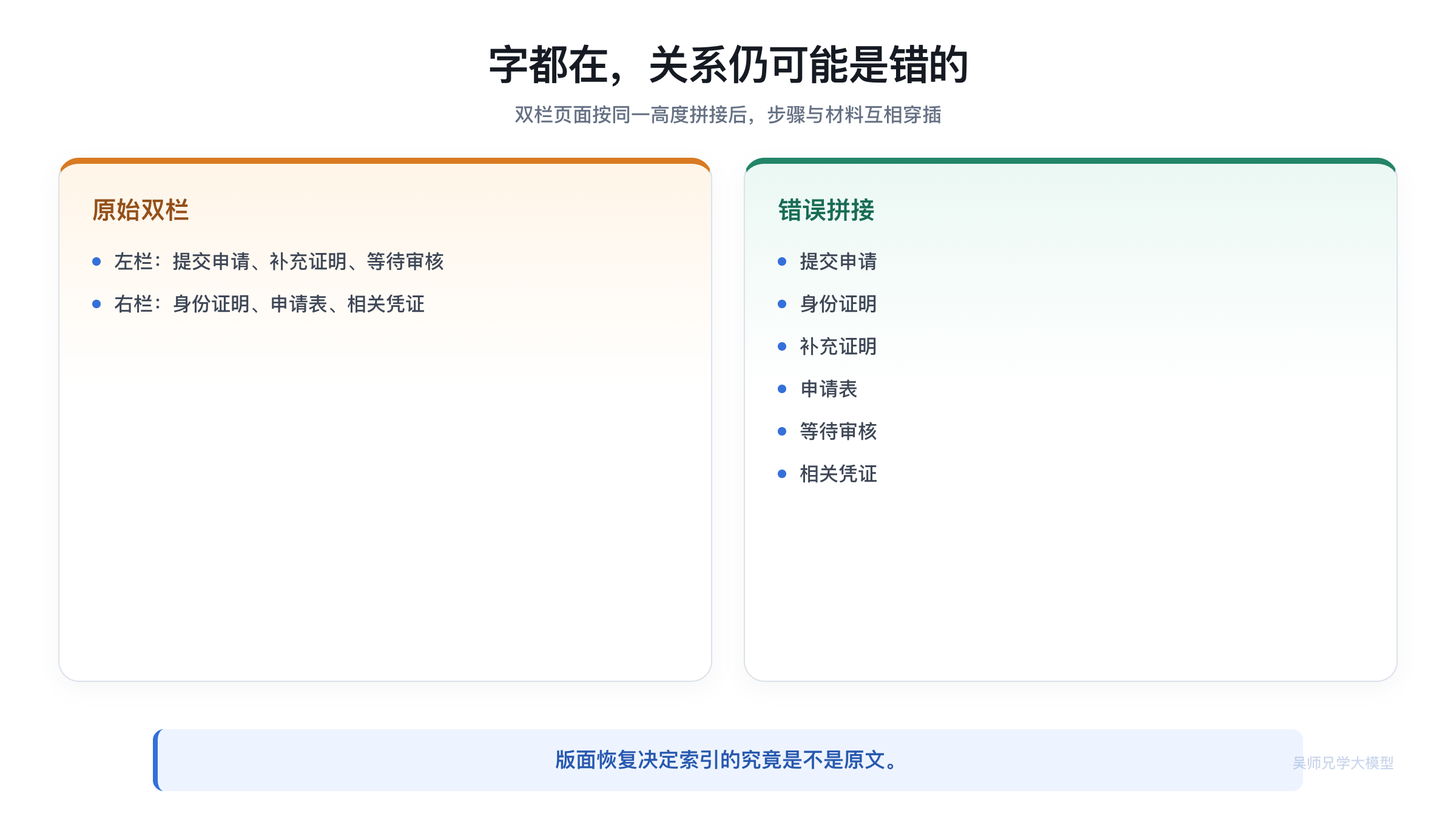 复杂 PDF 中文字存在但关系错误