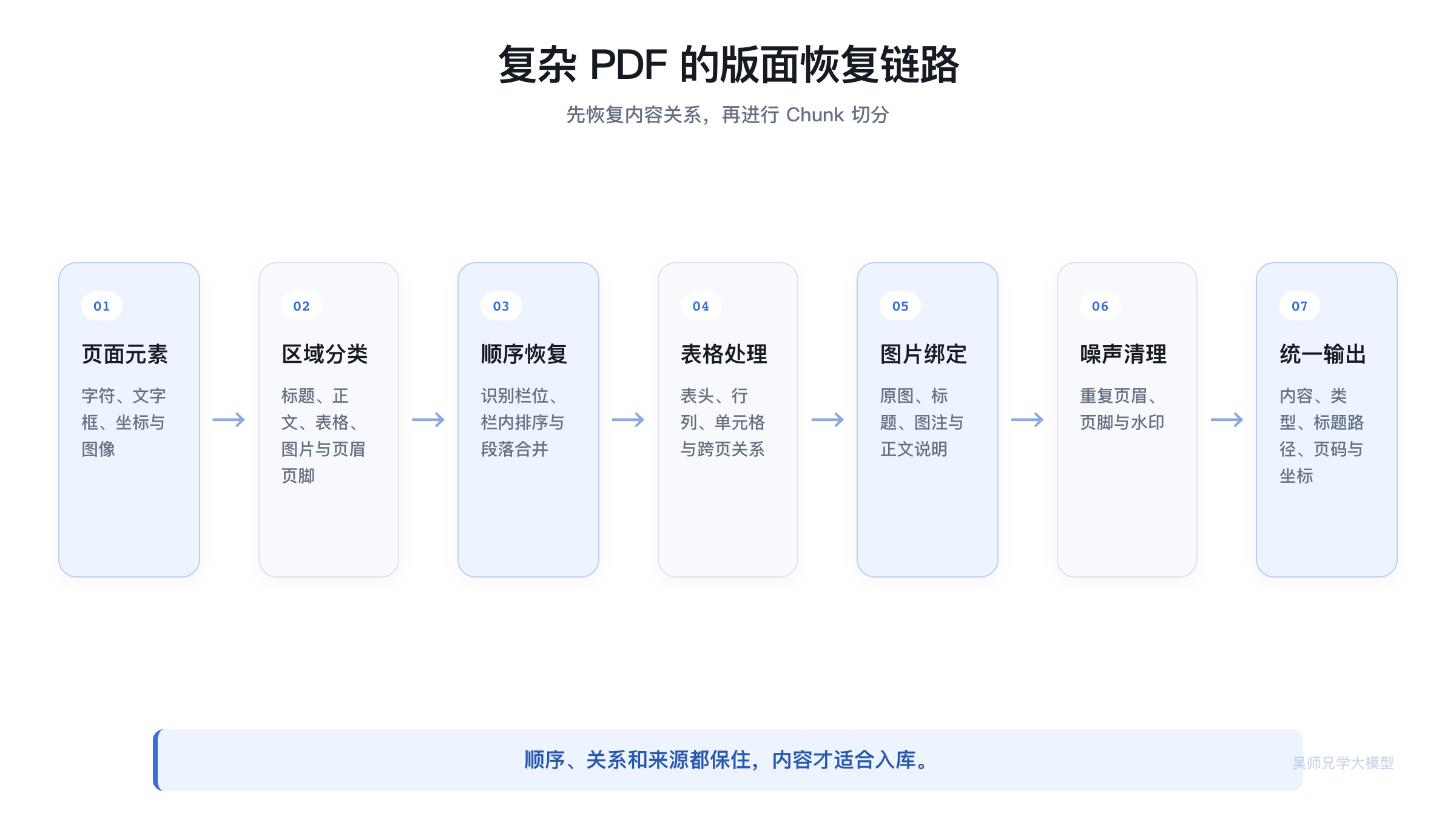复杂 PDF 的版面恢复链路