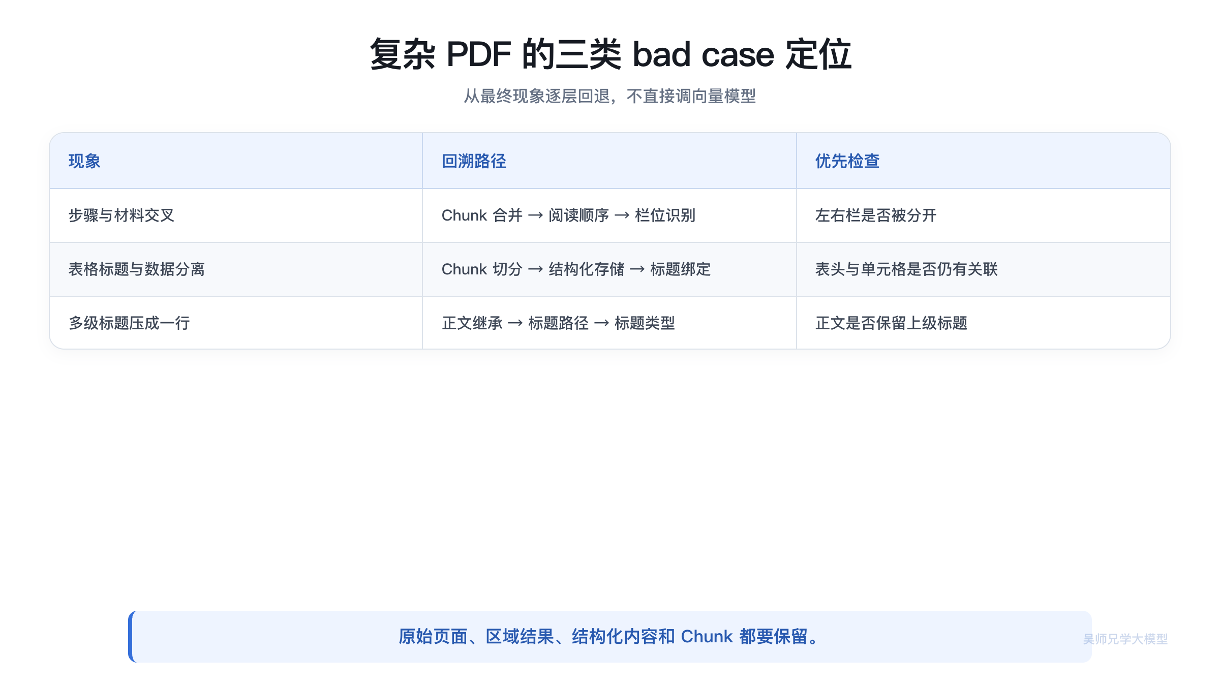 复杂 PDF 的三类 bad case 定位