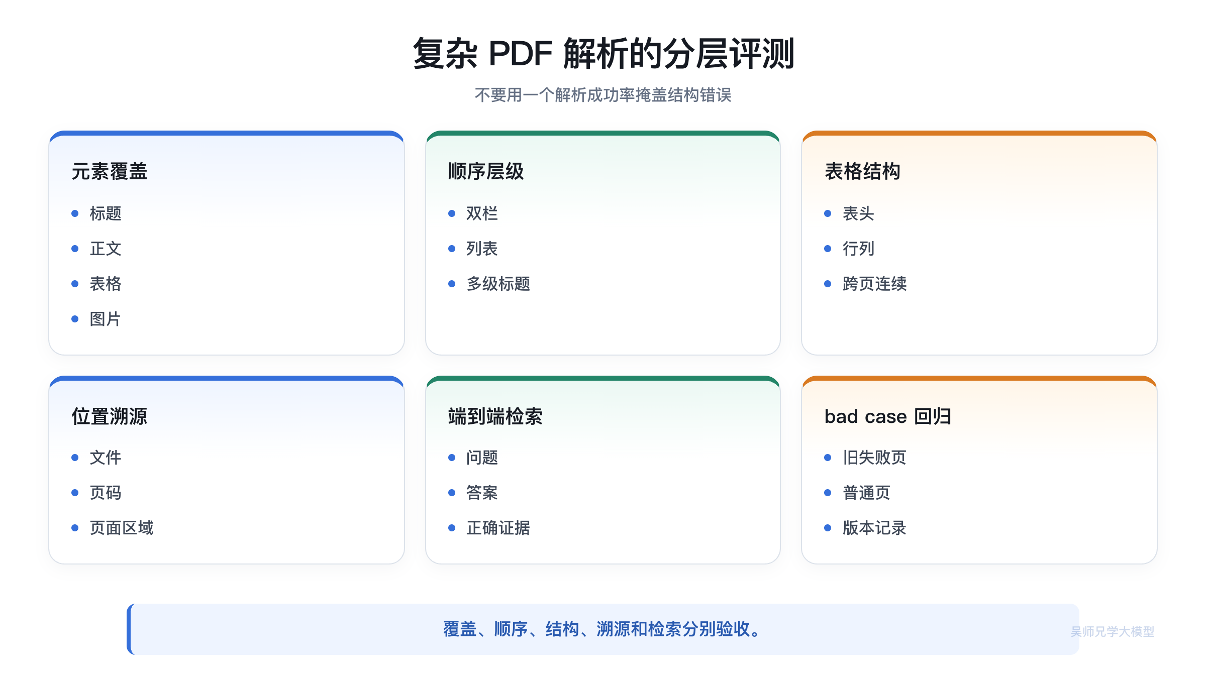 复杂 PDF 解析的分层评测矩阵
