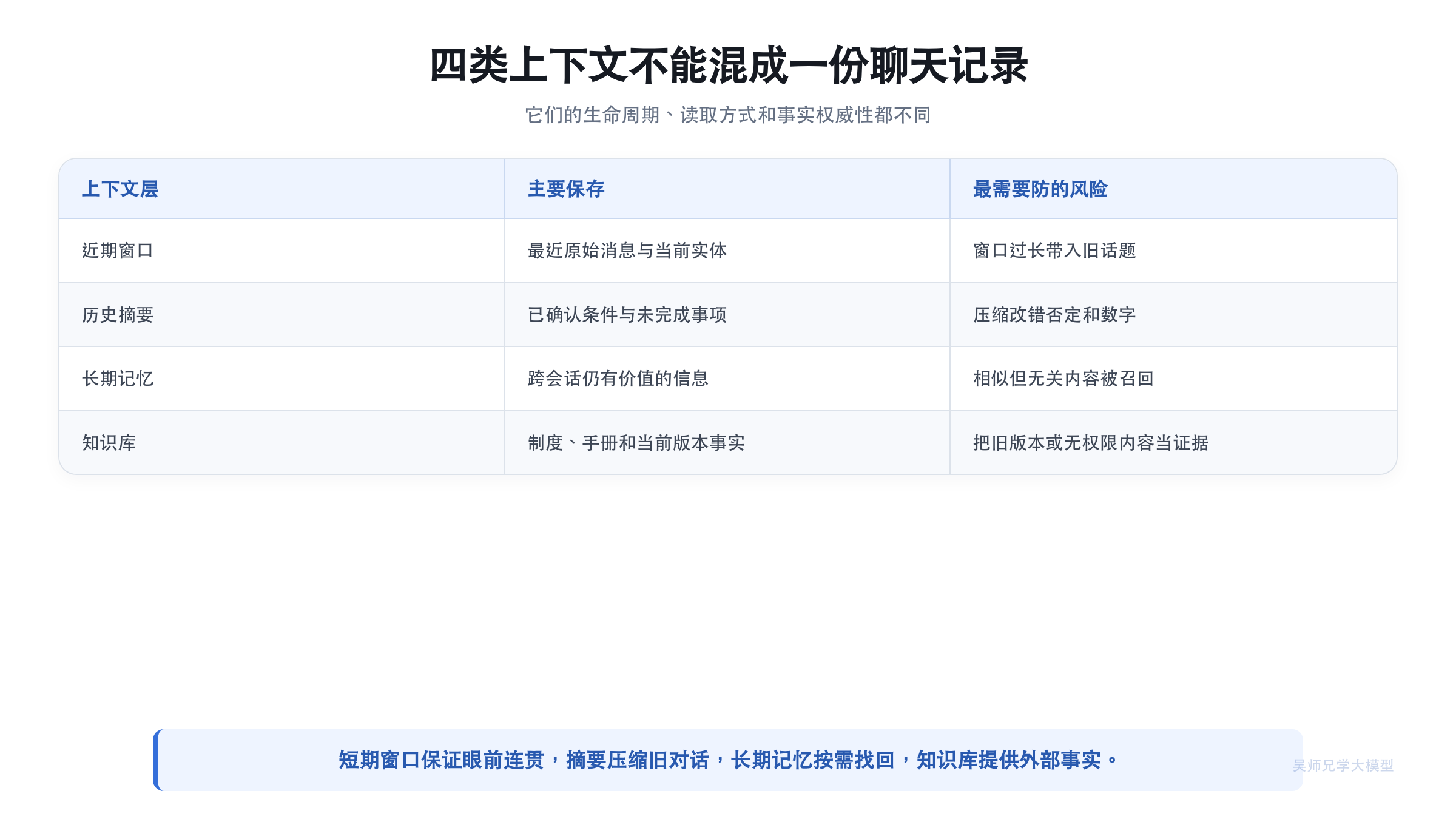 四类上下文不能混成一份聊天记录