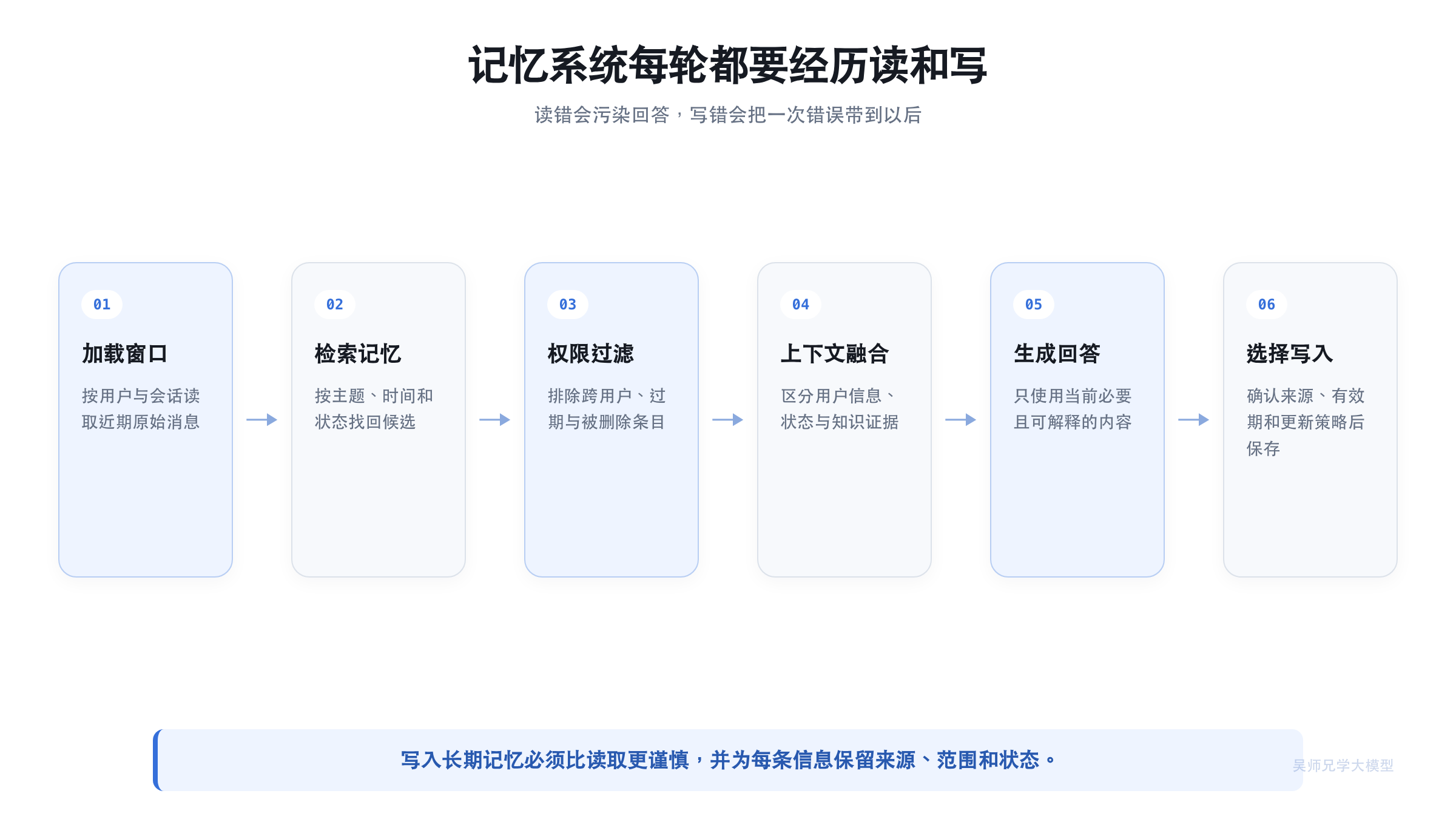 记忆系统每轮都要经历读和写