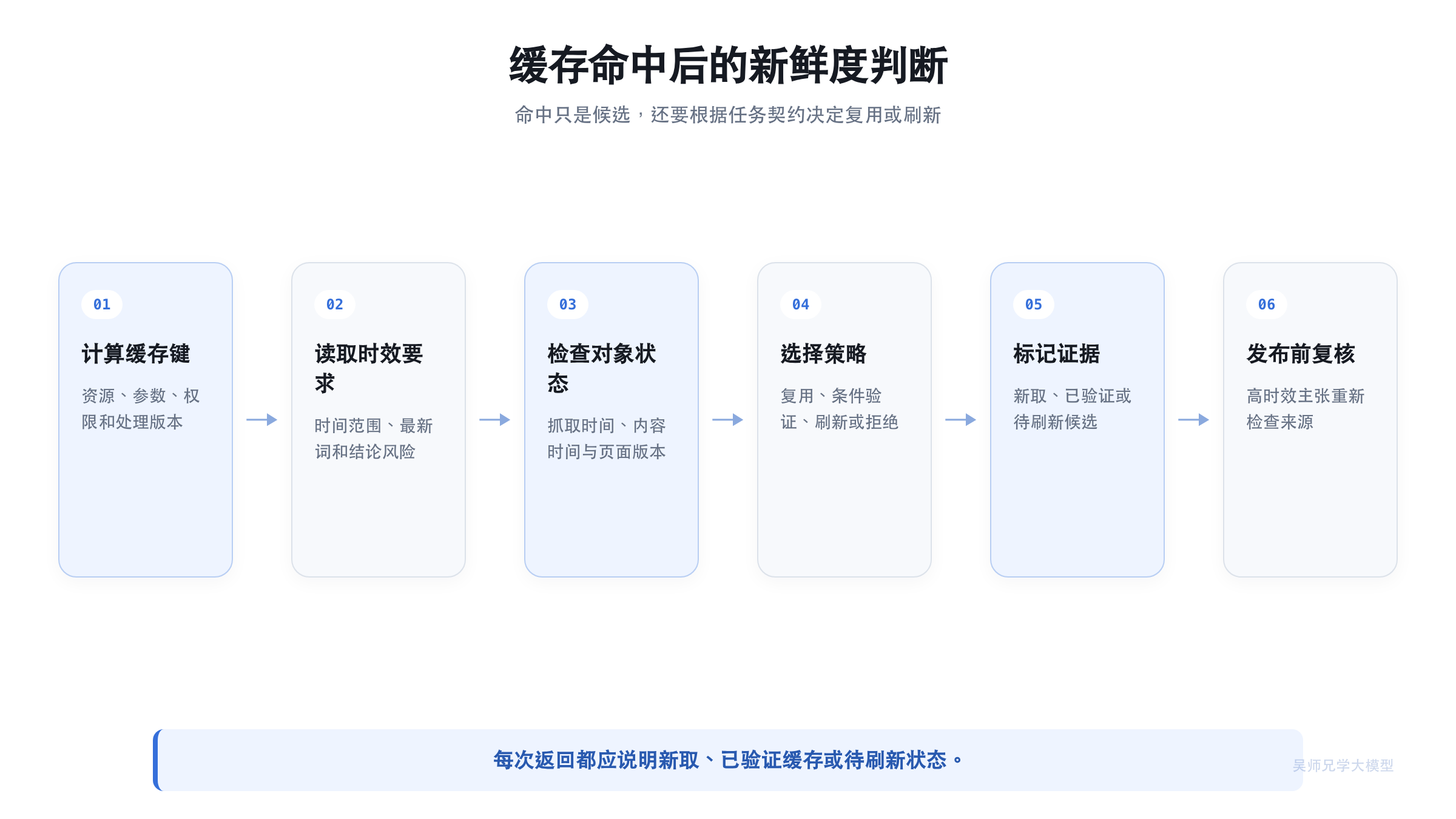 Deep Research 缓存命中与新鲜度判断流程