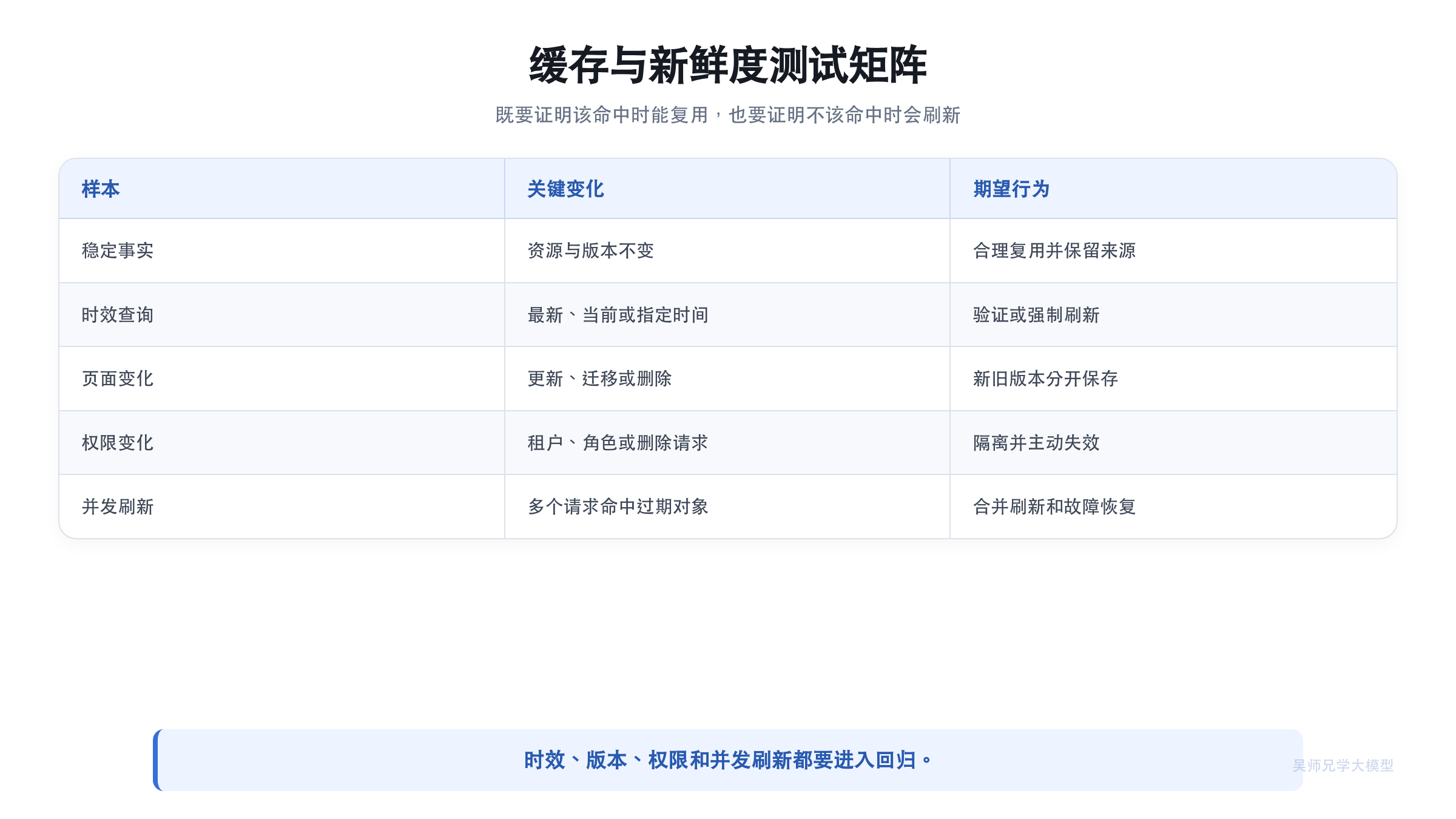 缓存与新鲜度测试矩阵