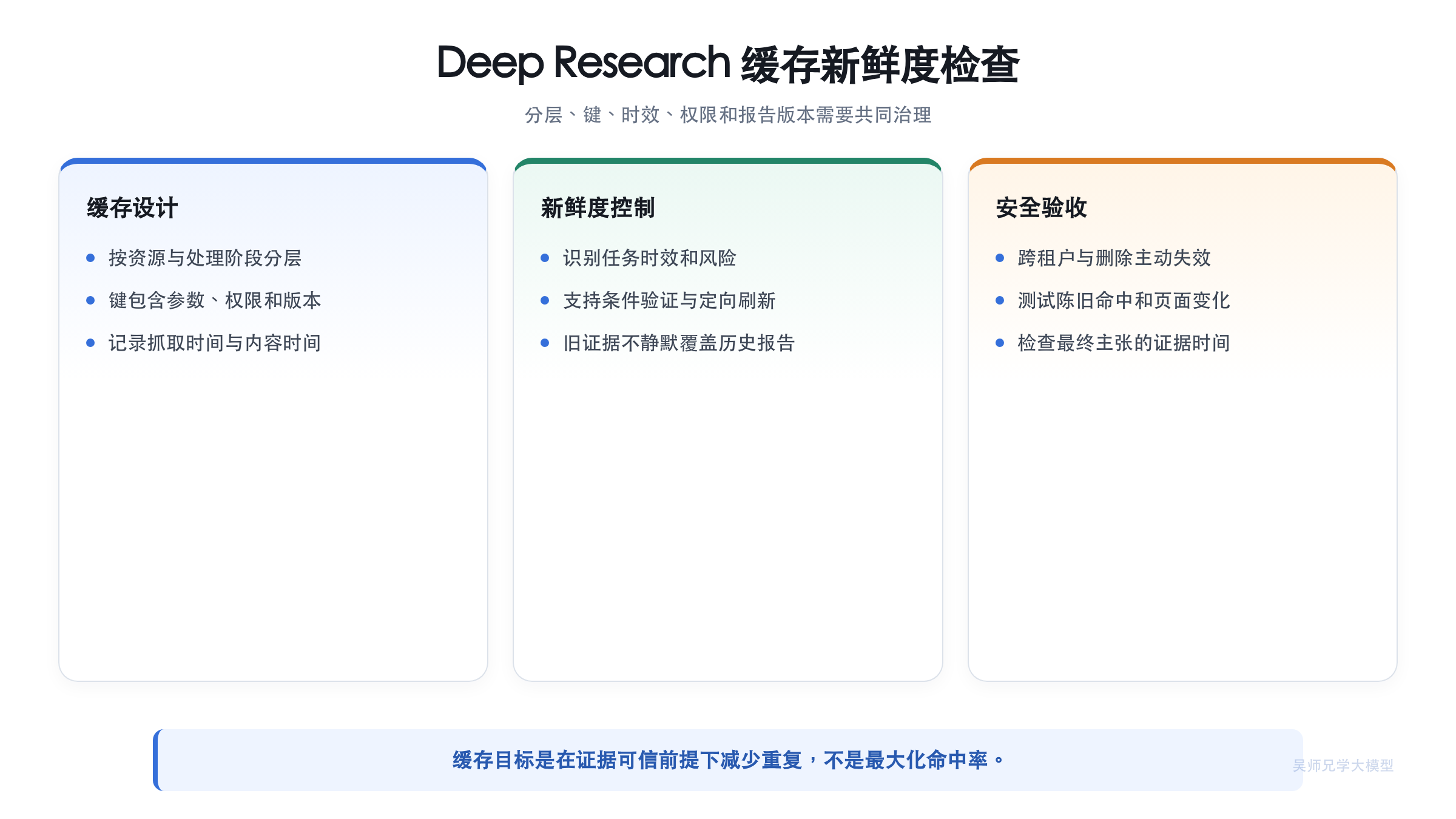 Deep Research 缓存新鲜度检查清单