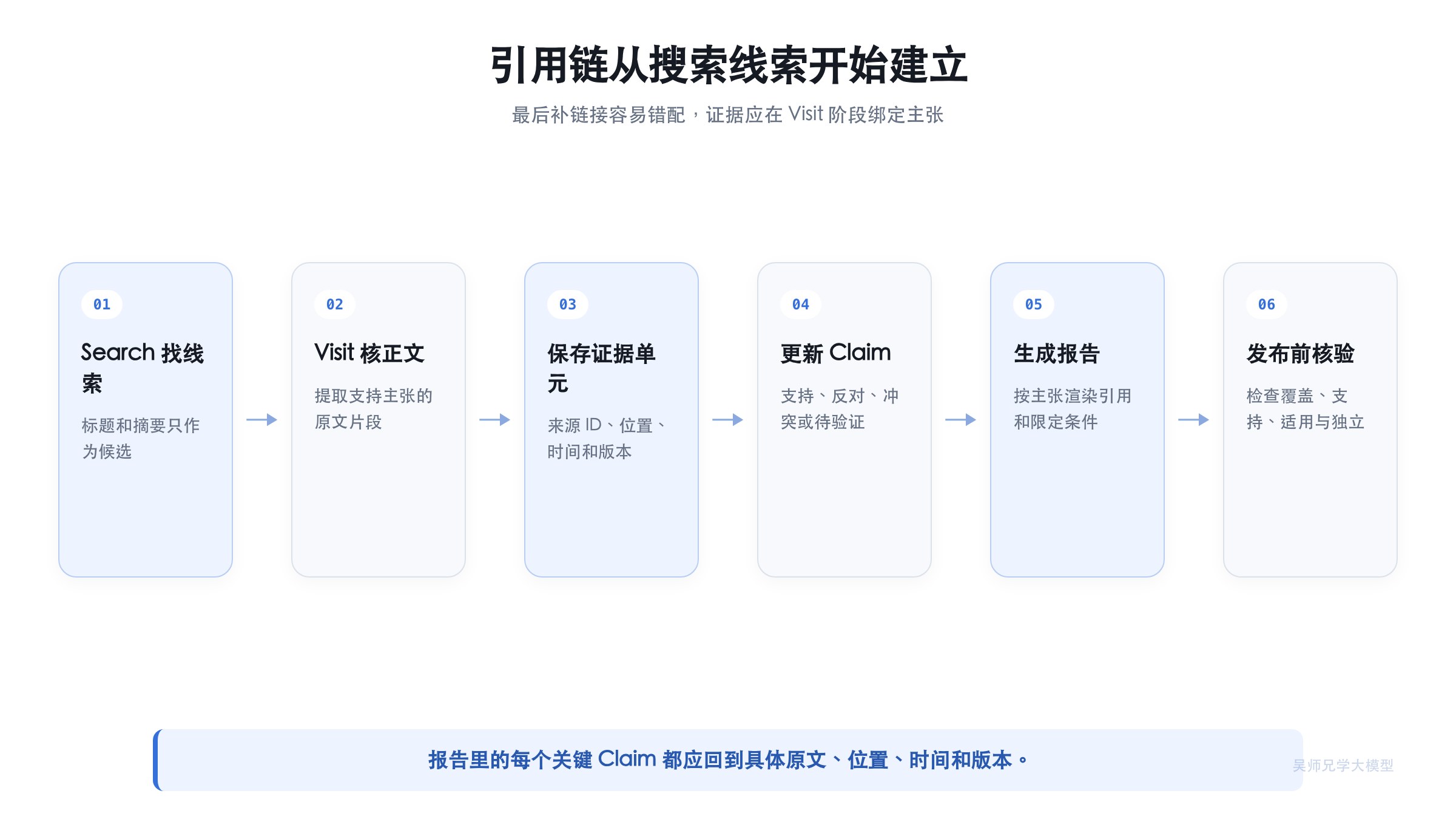 从搜索线索到报告主张的证据链