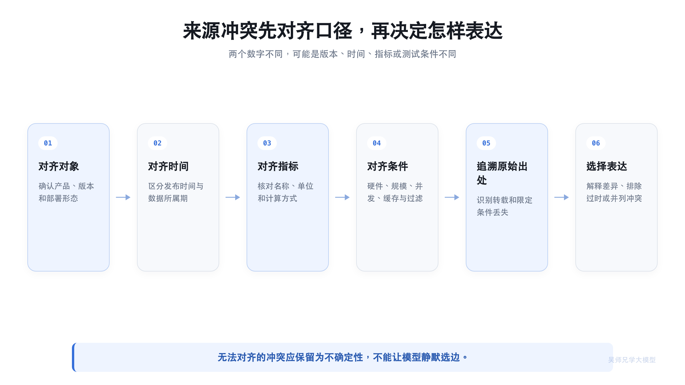 来源冲突时的口径对齐流程