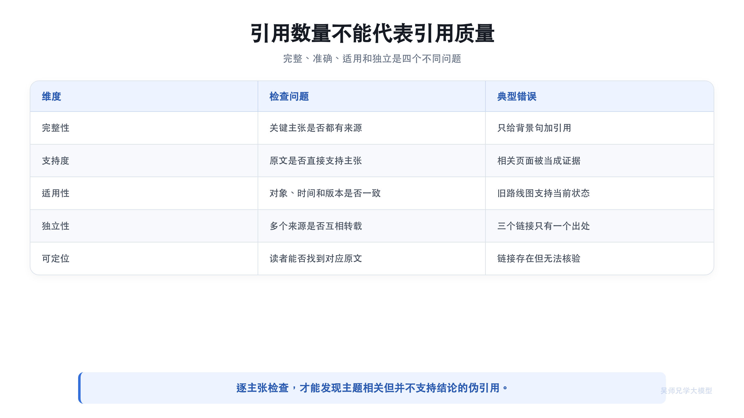 Deep Research 报告的引用质量矩阵