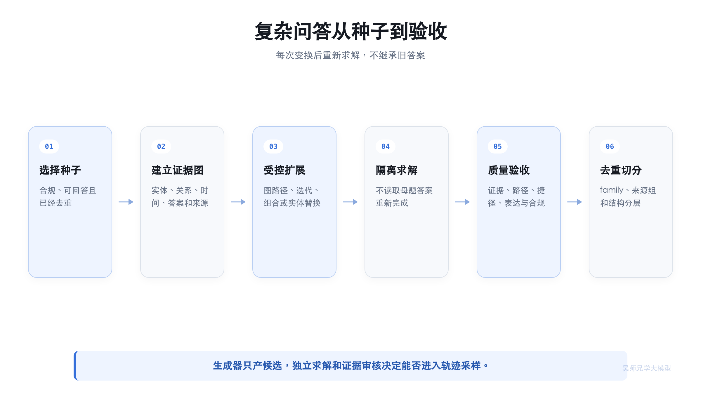复杂 QA 从种子到验收的生成流程