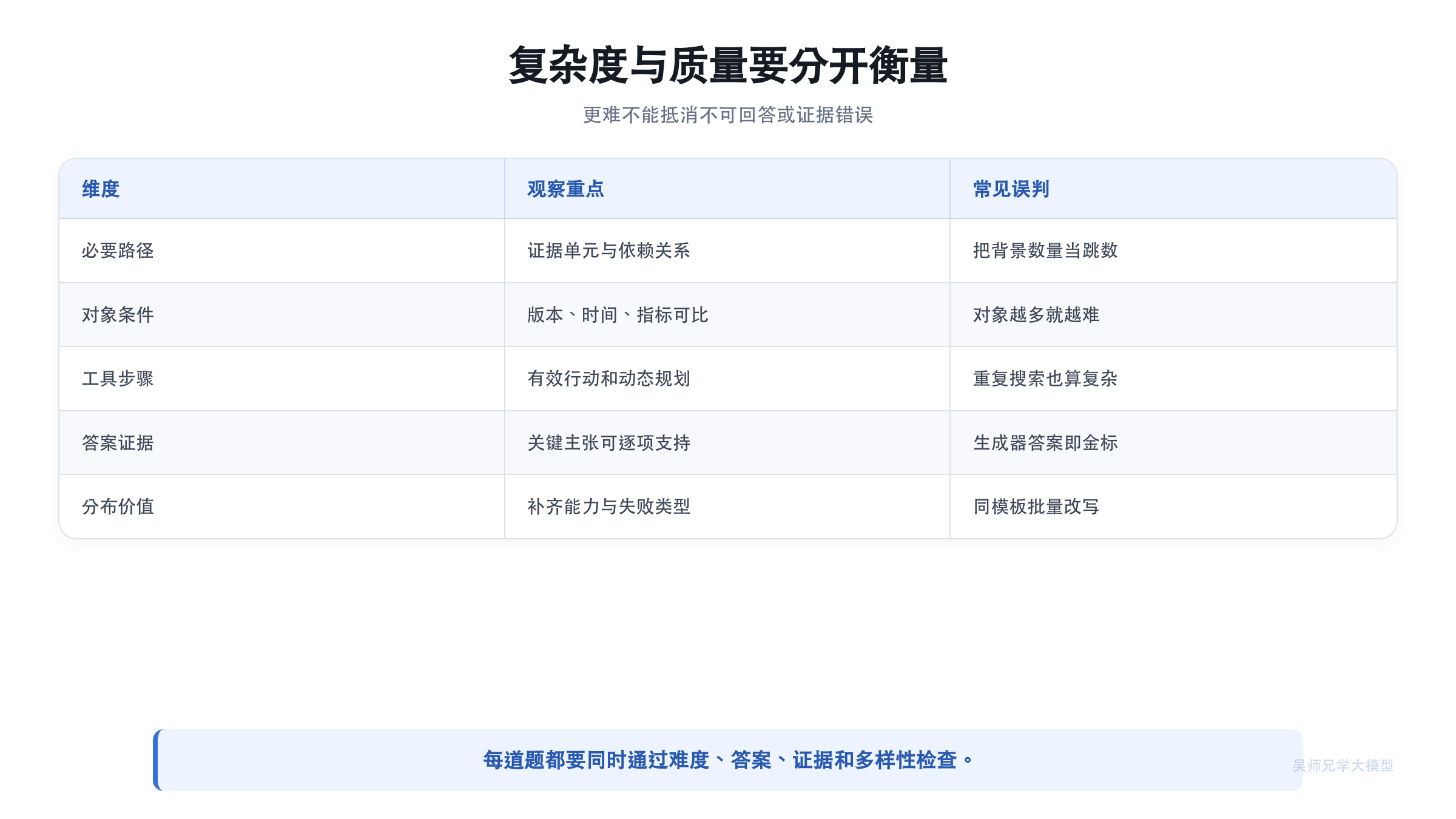 复杂 QA 质量与难度评估矩阵