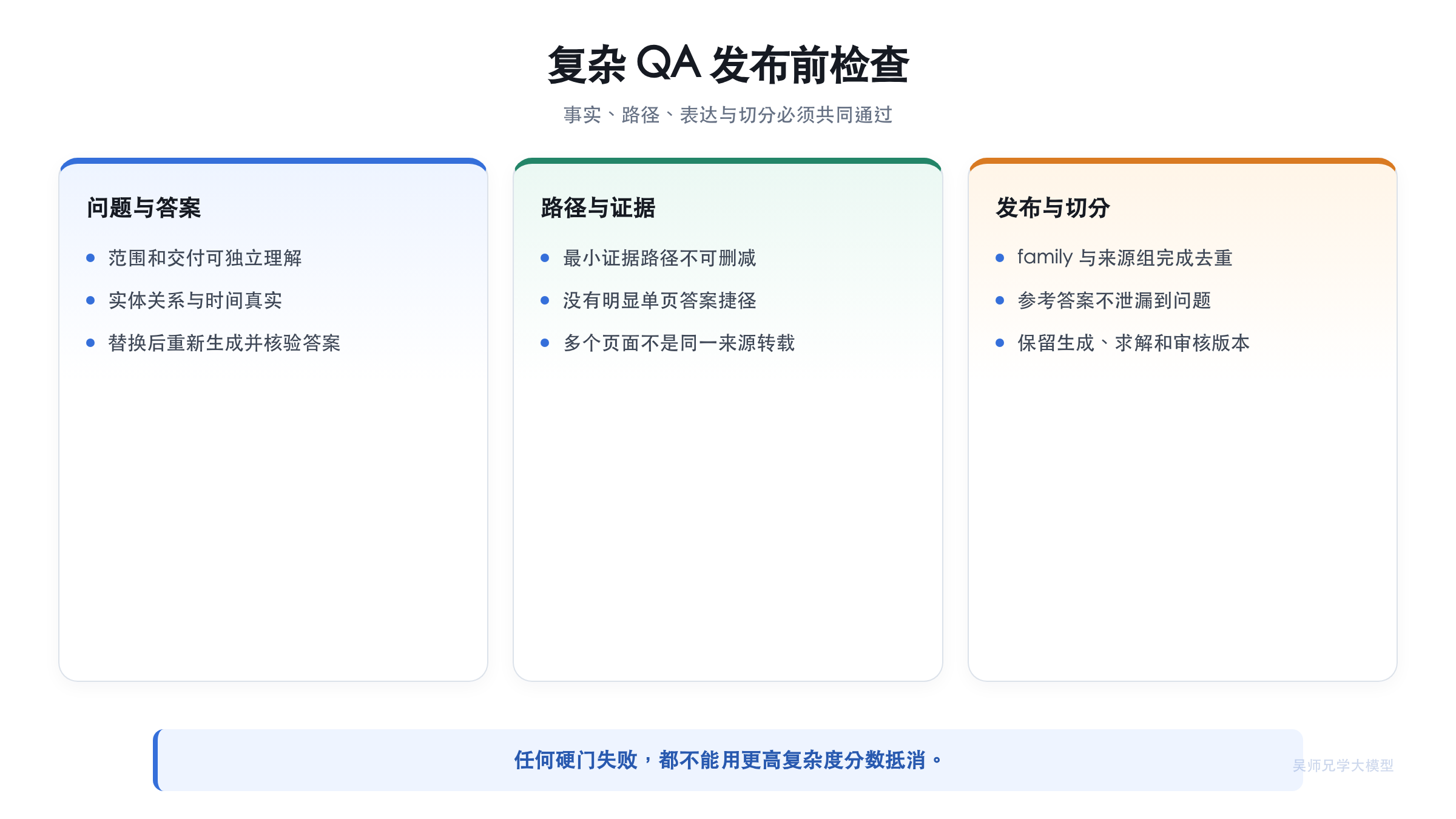 Deep Research 复杂 QA 生成检查清单