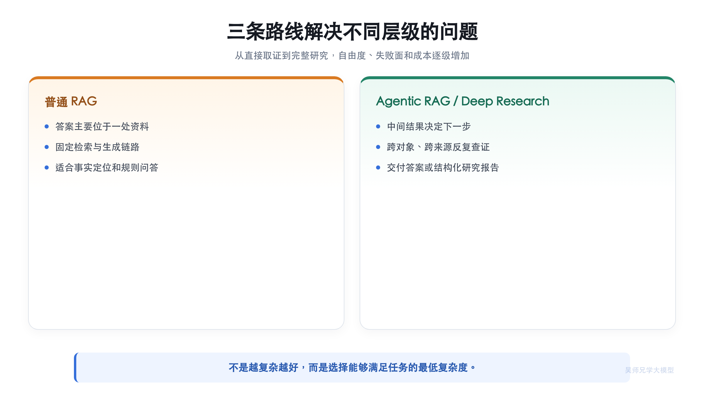 普通 RAG、Agentic RAG 与 Deep Research 的能力边界