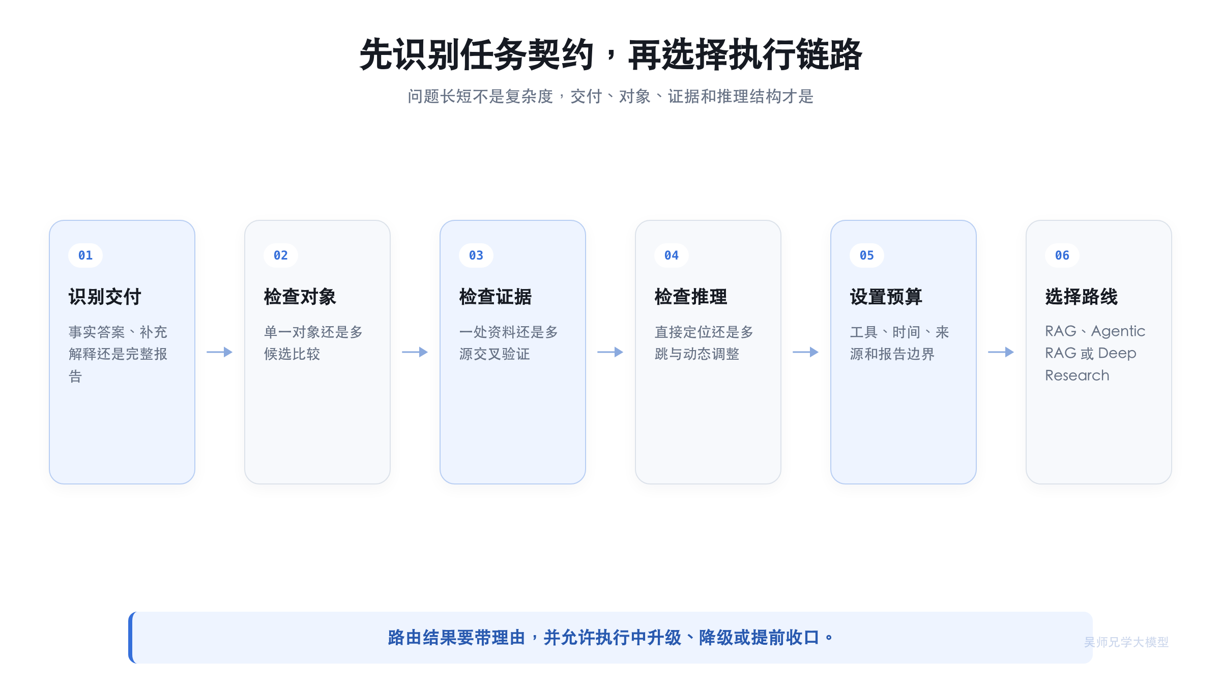 从任务契约到三类执行链路的分诊流程