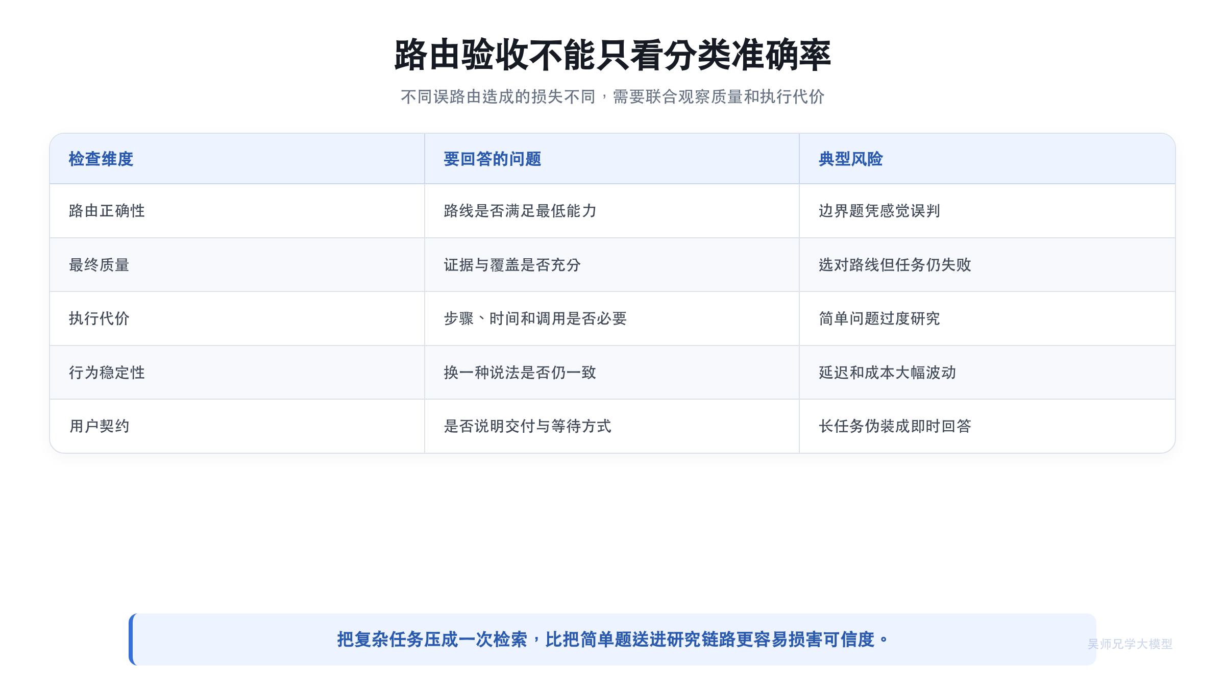 路由评测不能只看分类准确率