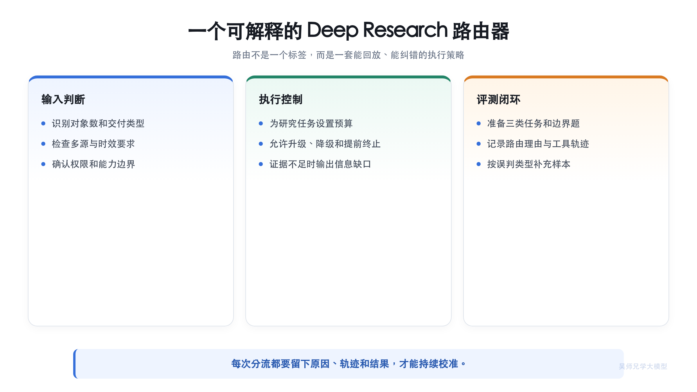 Deep Research 分级路由发布前检查清单