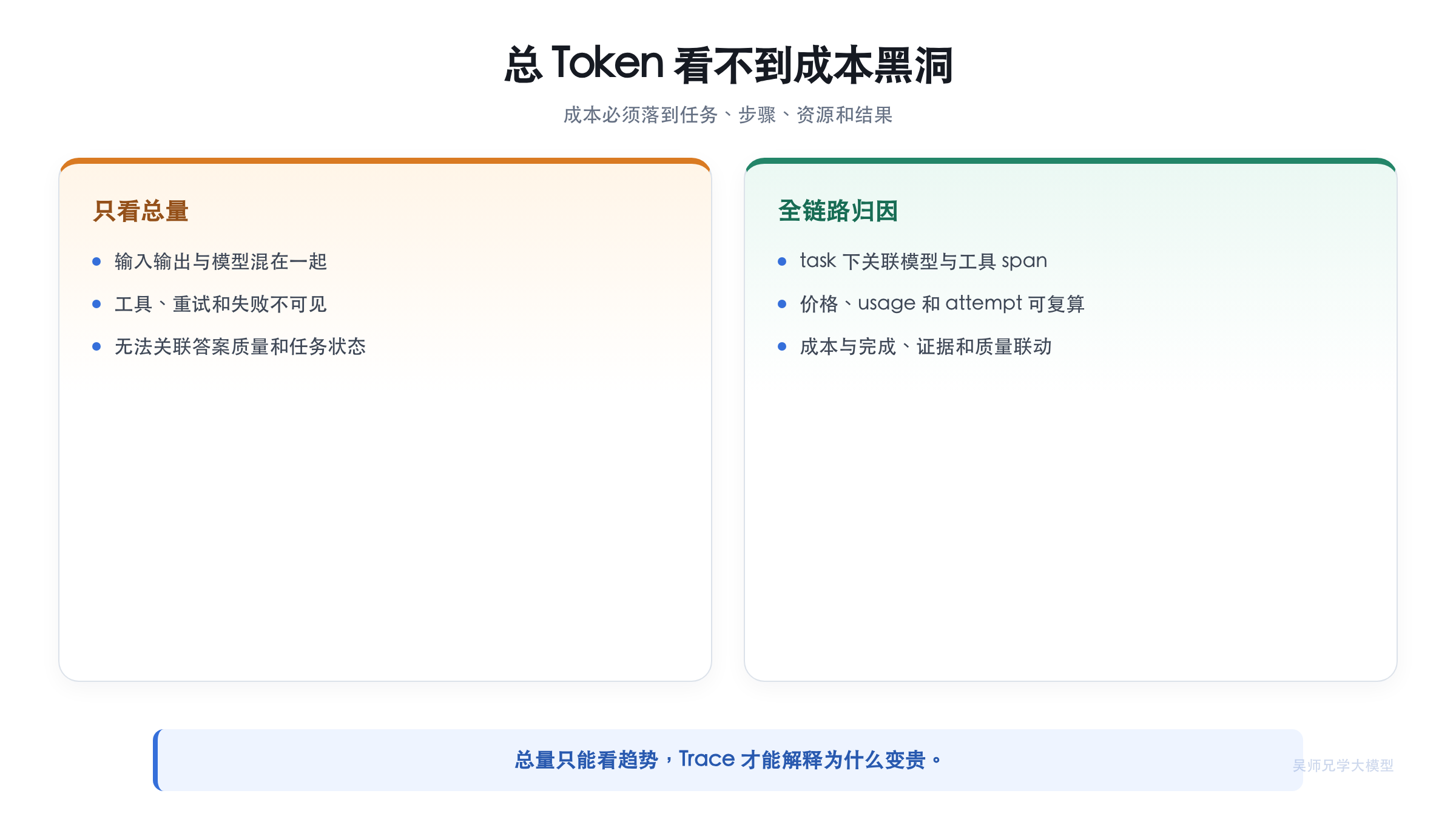 总 Token 与全链路成本归因对比