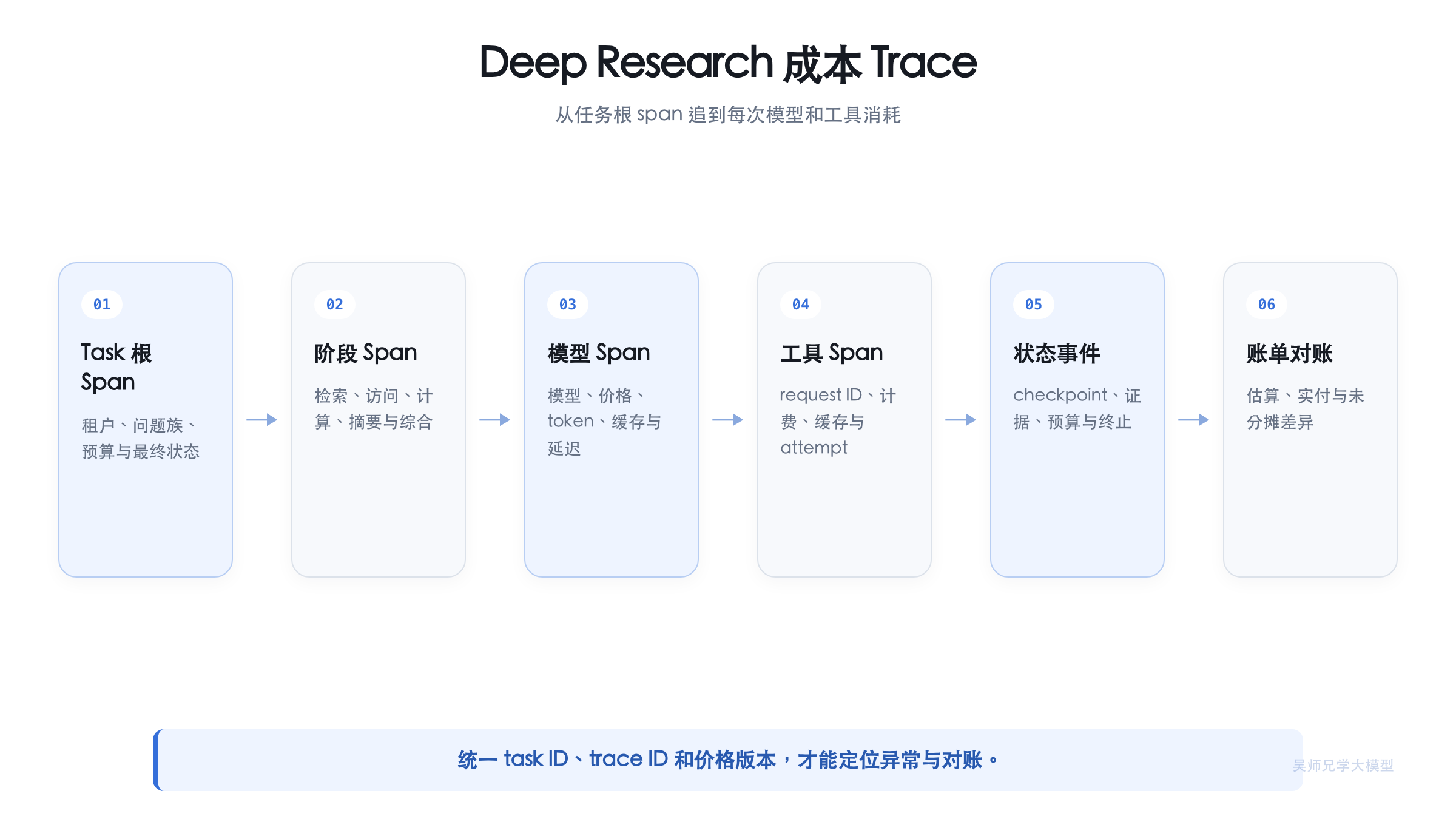 Deep Research 成本 Trace 归因流程