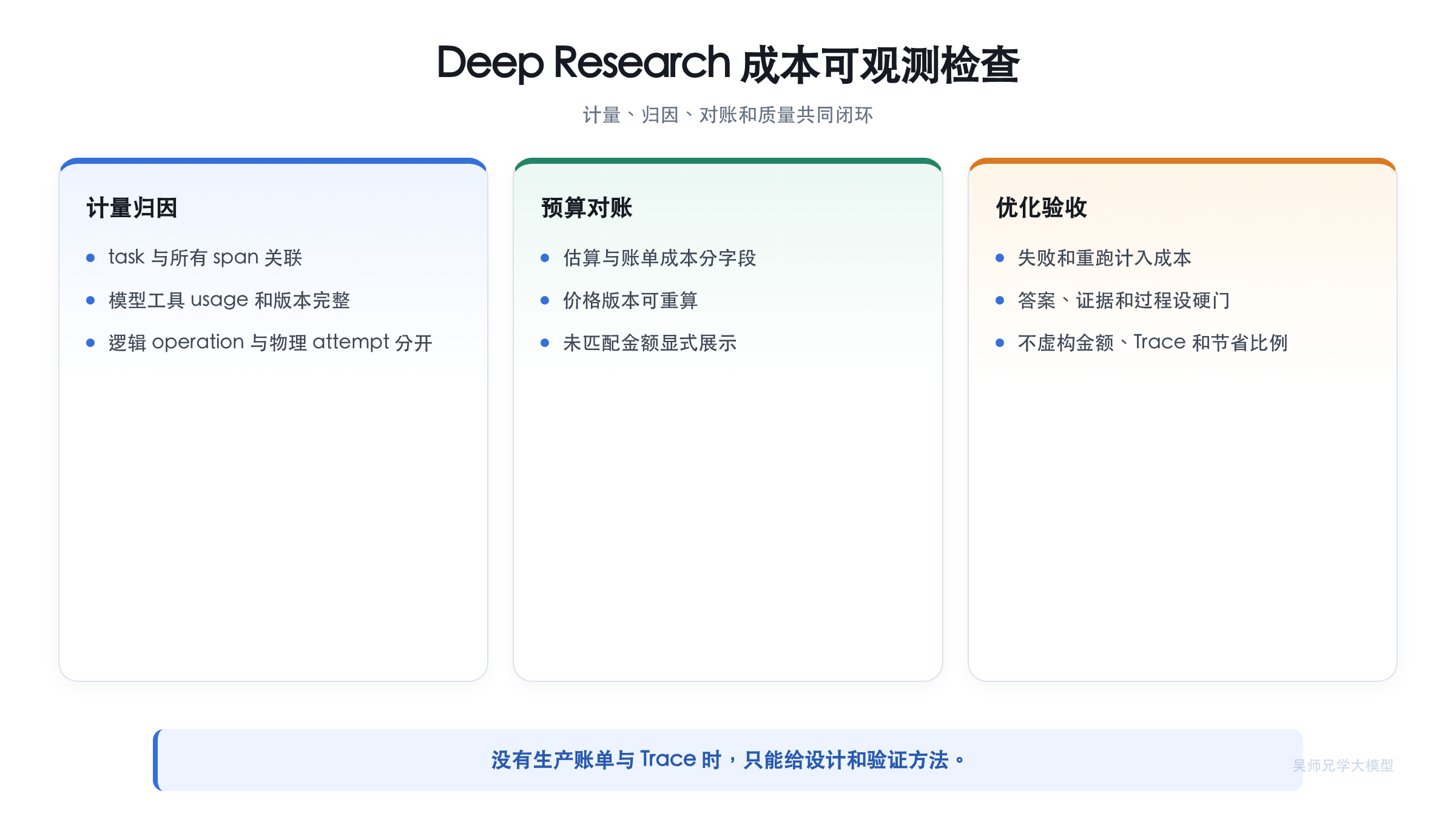 Deep Research 成本可观测性检查清单