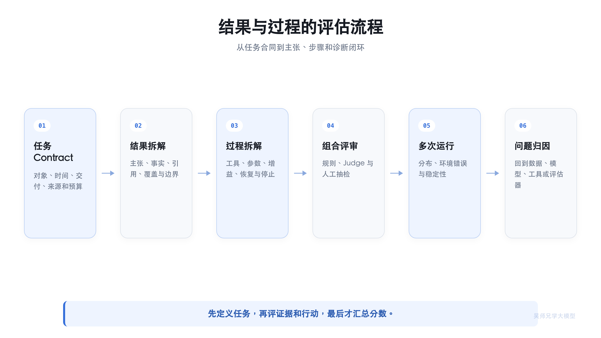 结果与过程的完整评估流程