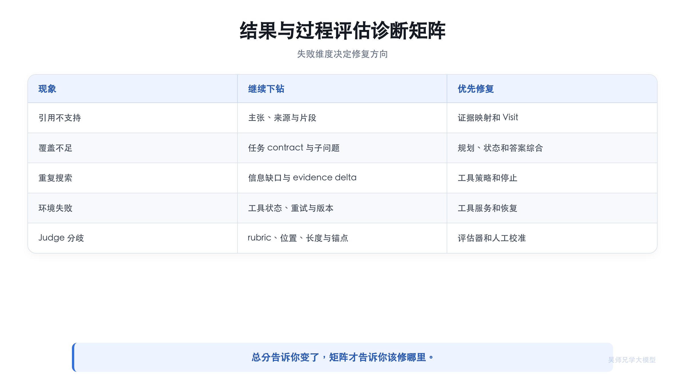 结果与过程评估诊断矩阵