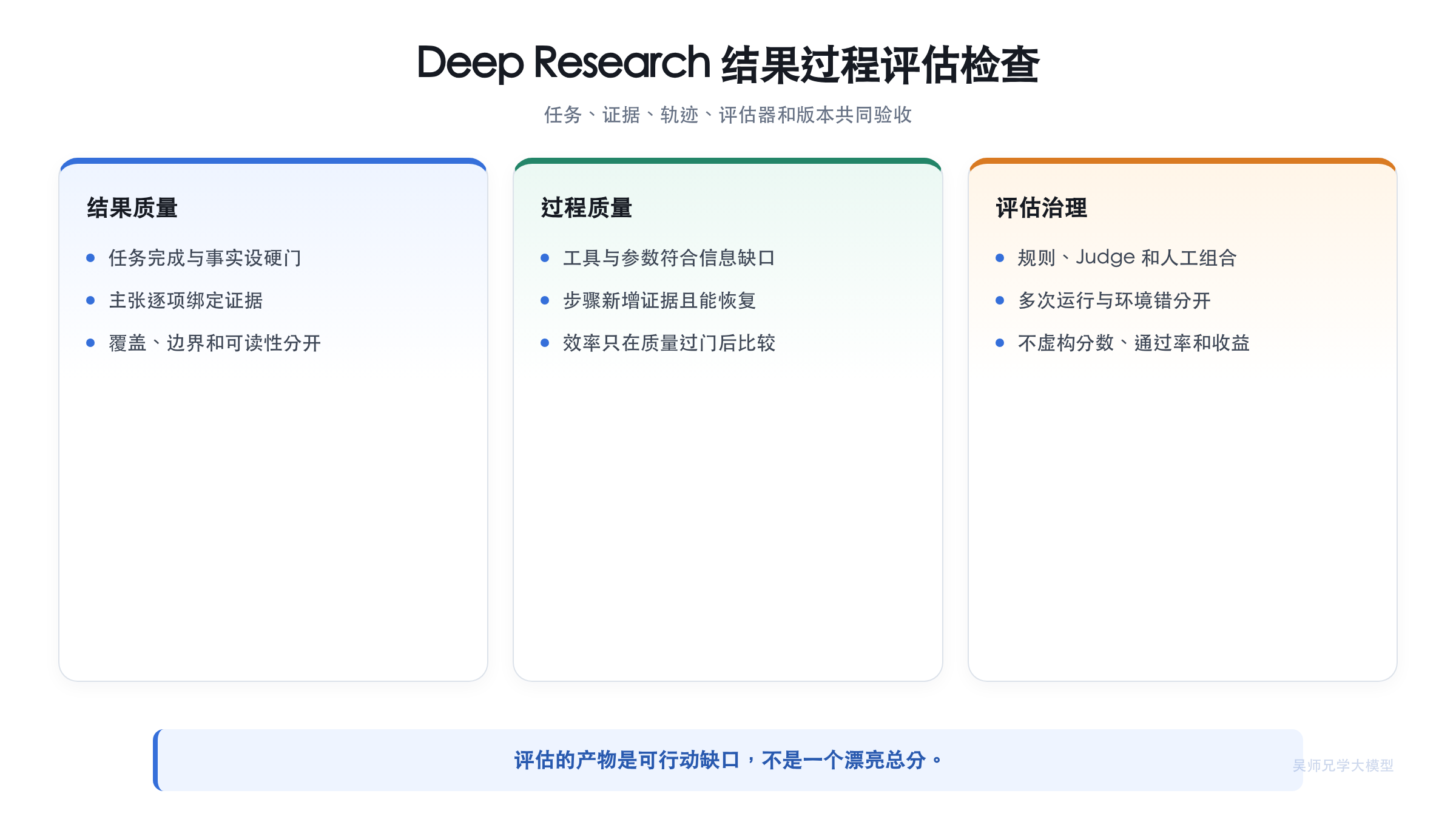 Deep Research 结果与过程评估检查清单