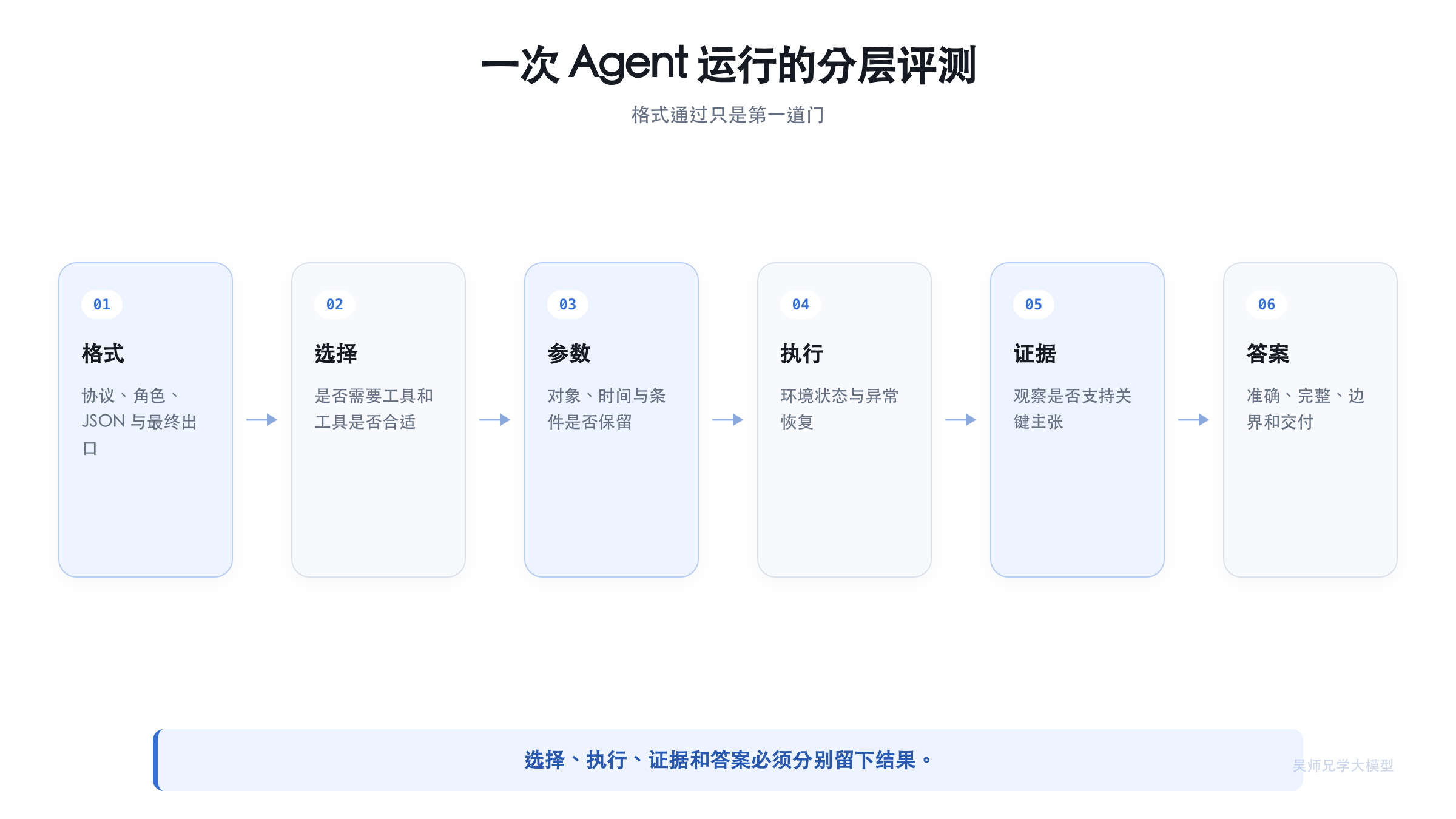 格式、策略与答案能力的分层评测