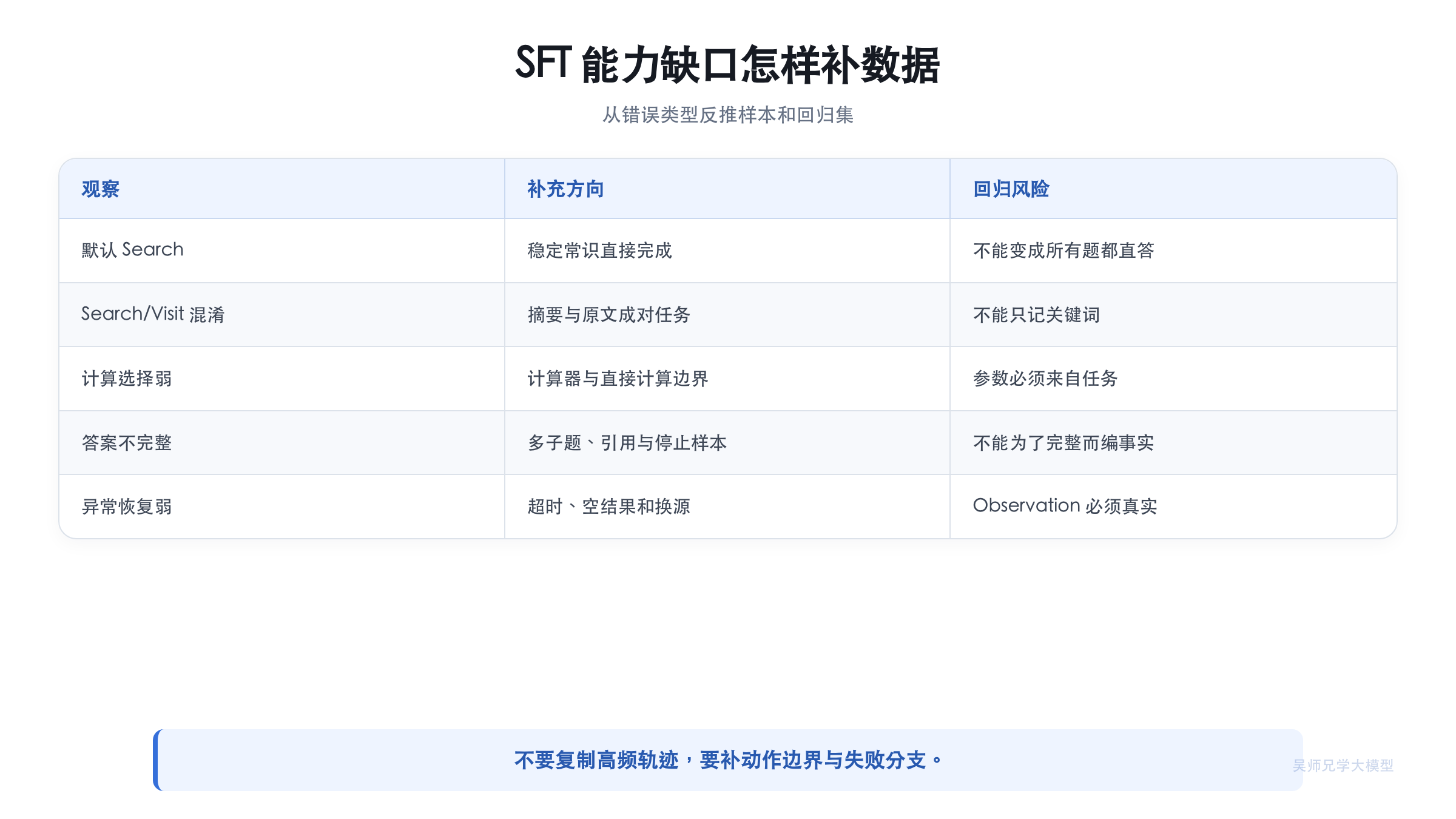 SFT 迭代的能力缺口矩阵
