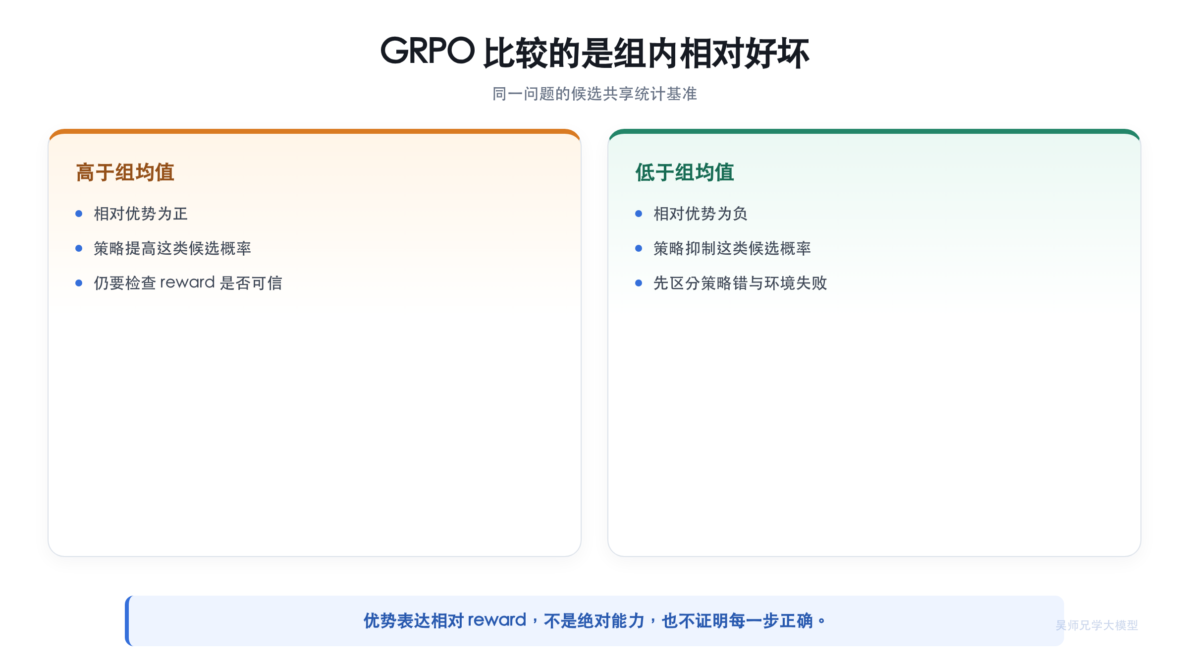 GRPO 组内相对优势的直觉