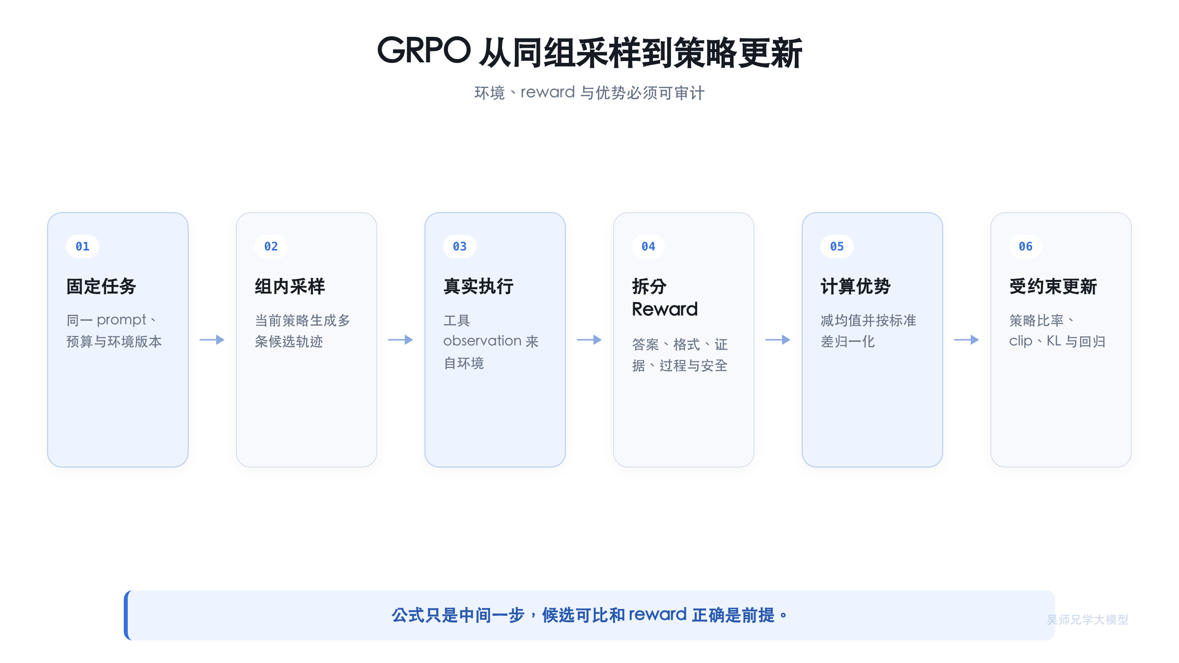 GRPO 从采样到更新的完整流程